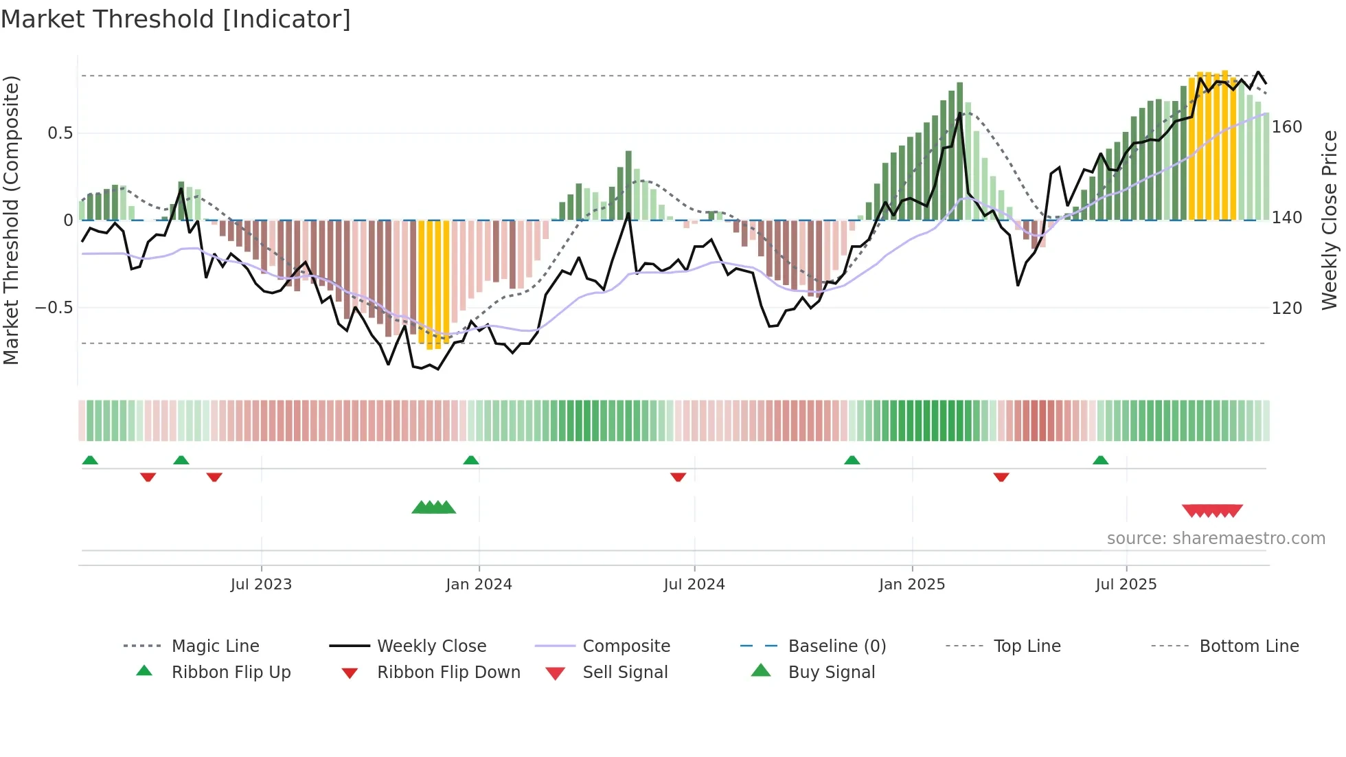 AFG weekly Market Threshold chart