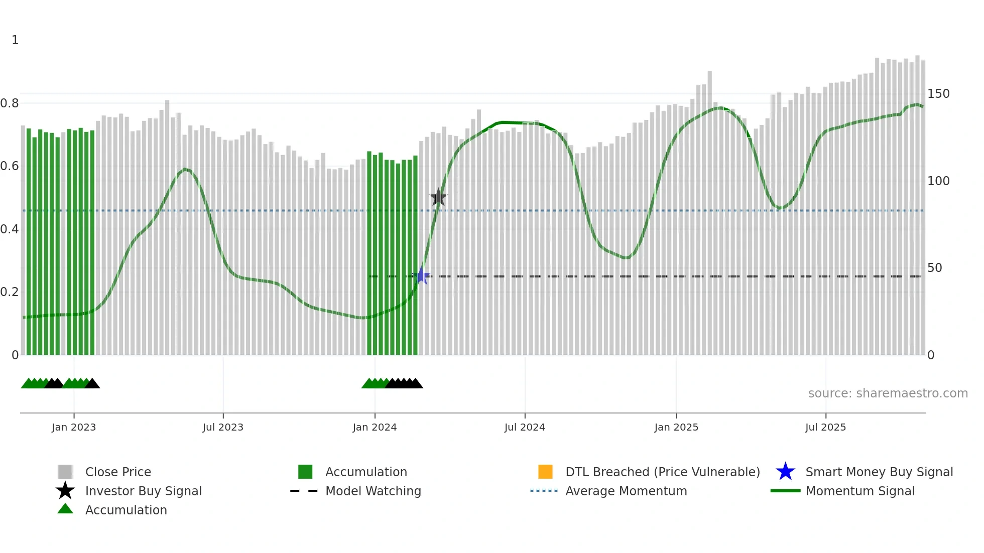 AFG weekly Smart Money chart