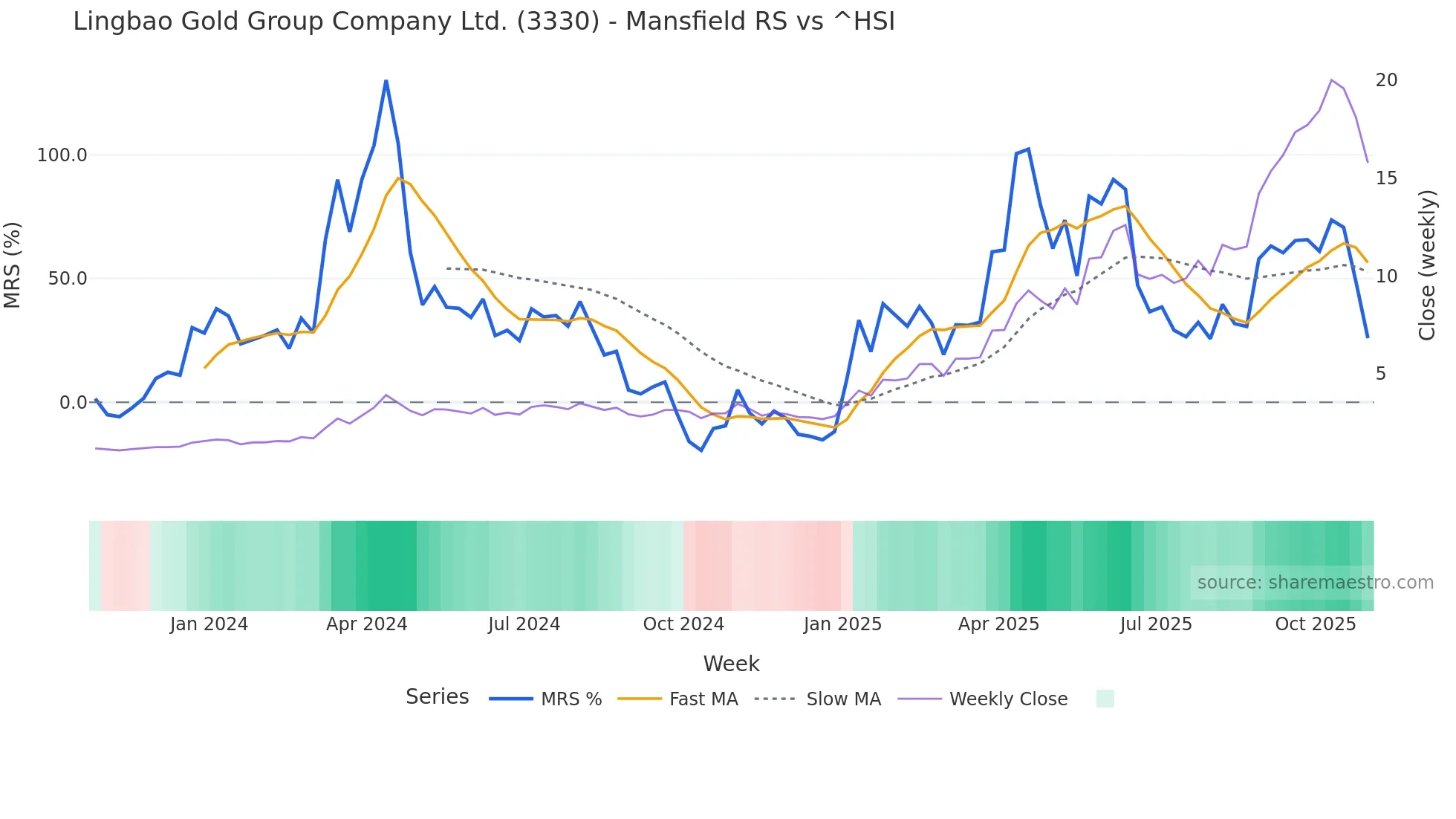3330 Mansfield Relative Strength chart