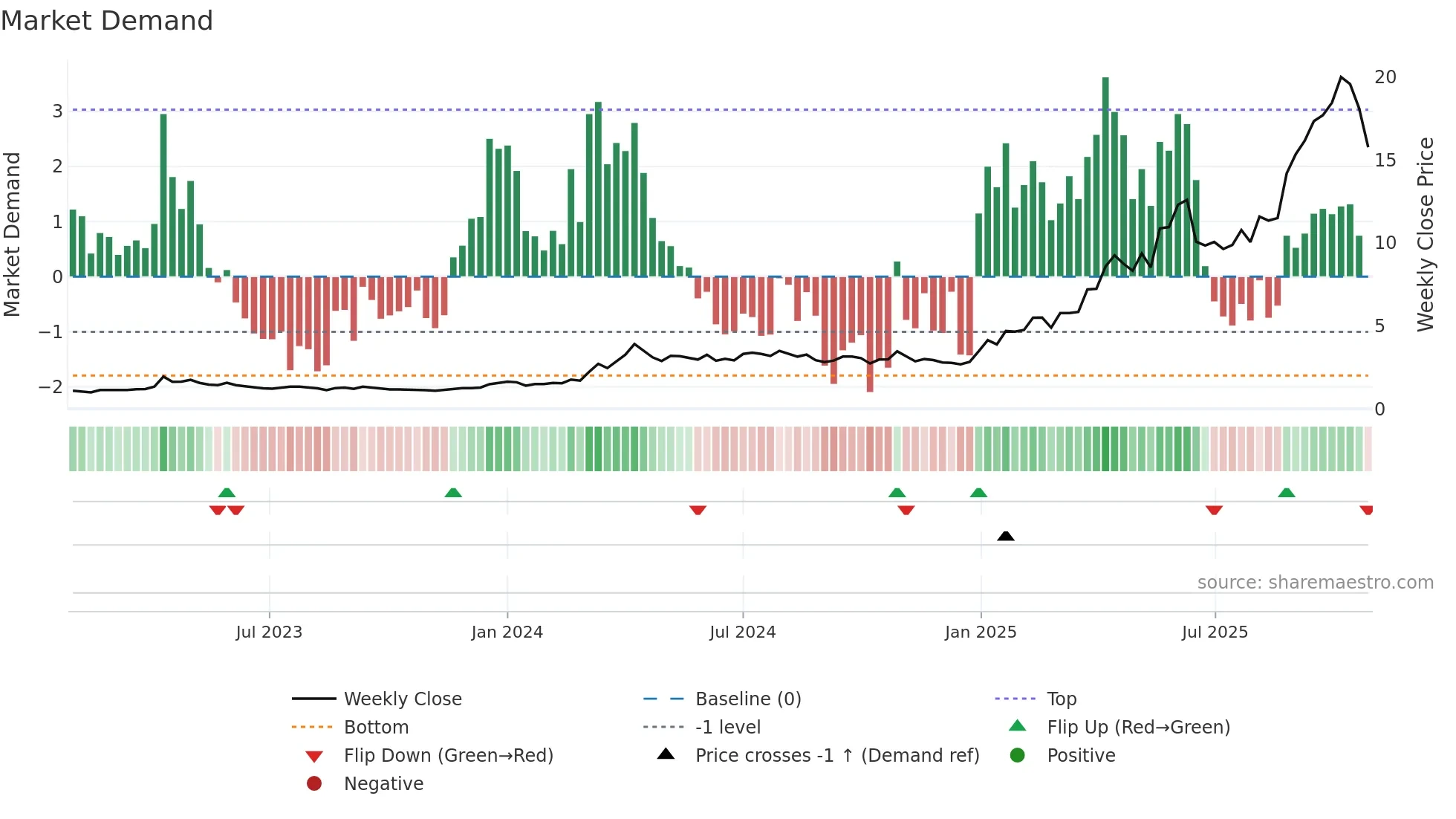 3330 weekly Market Demand chart