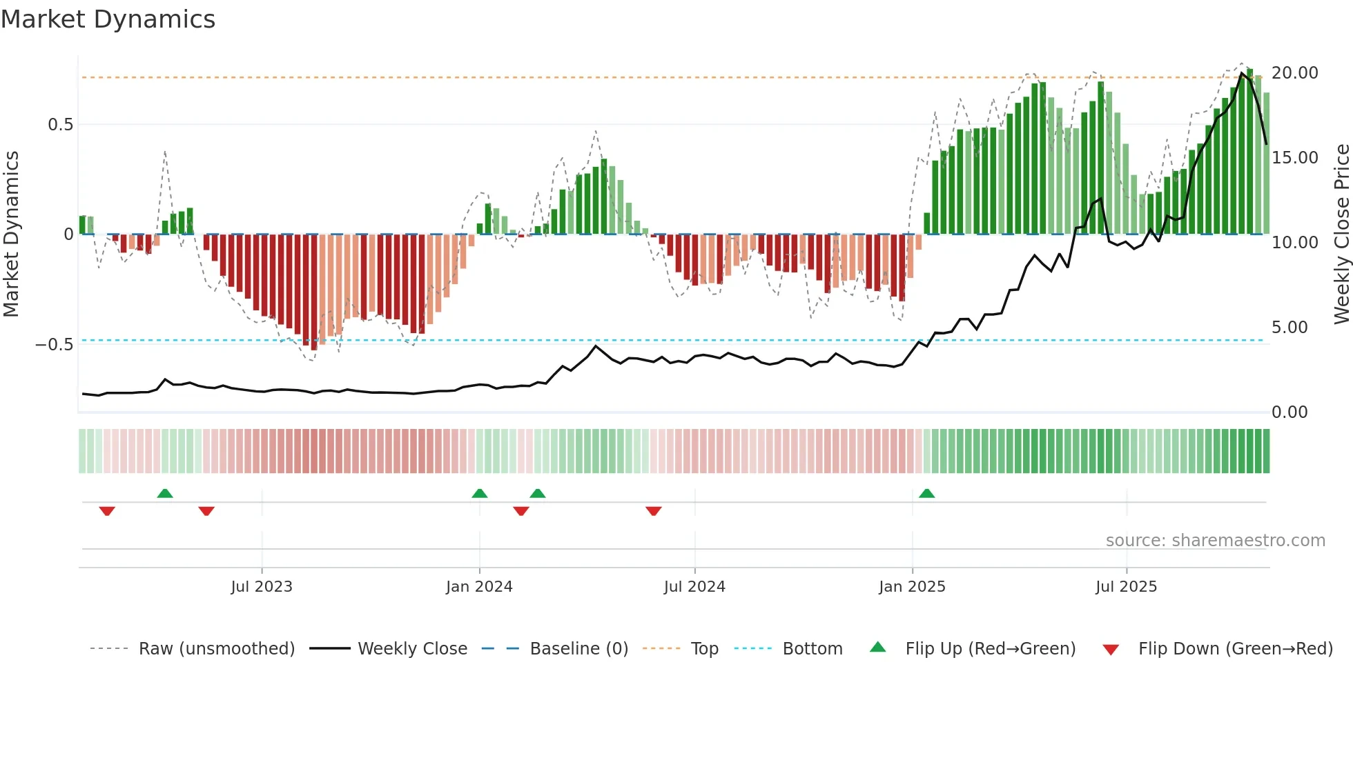 3330 weekly Market Dynamics chart
