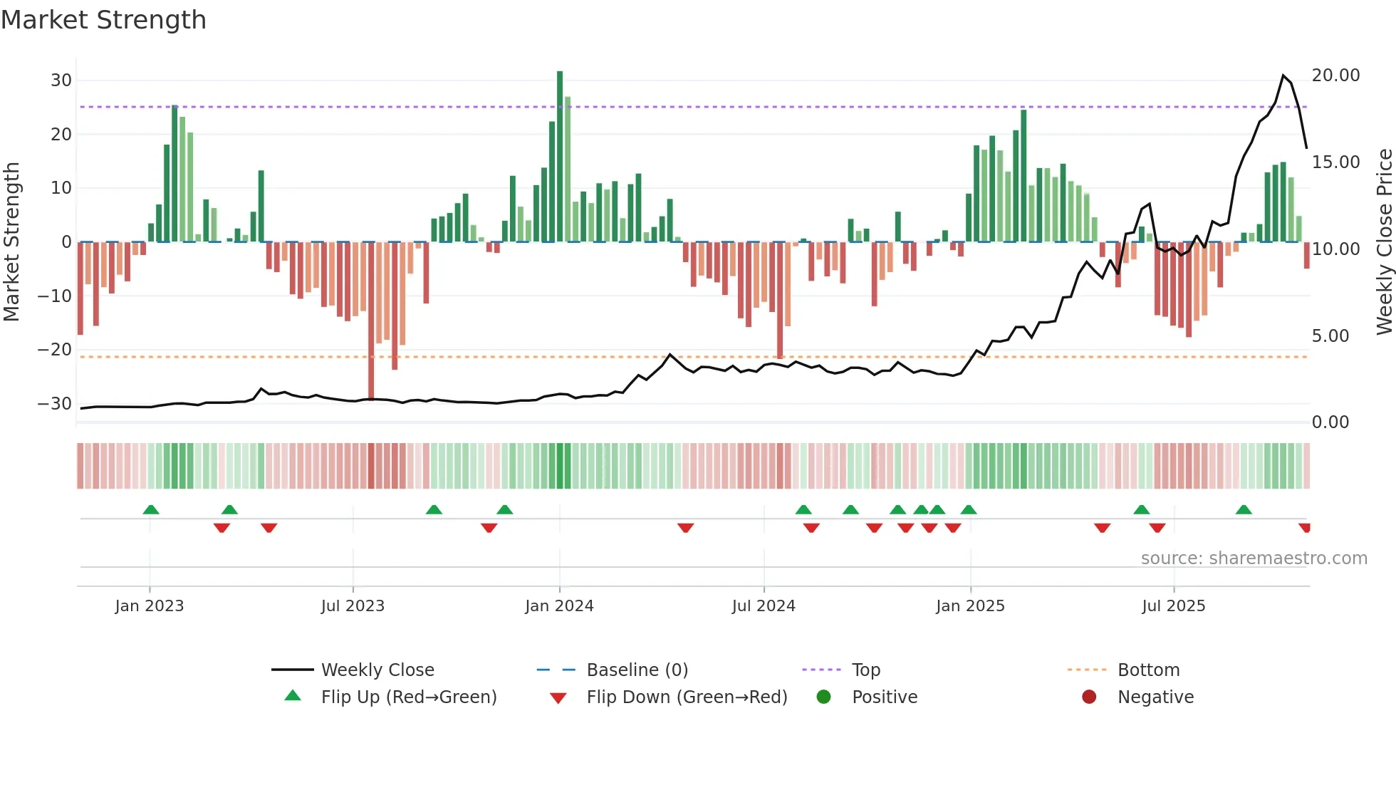 3330 weekly Market Strength chart