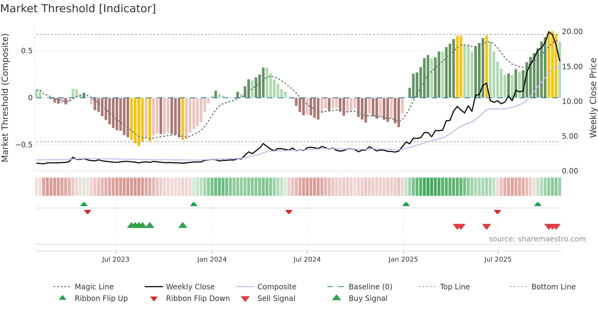 3330 weekly Market Threshold chart