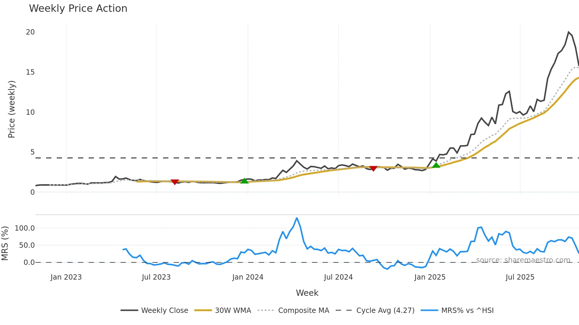 3330 weekly Price Action chart, closing 2025-10-27