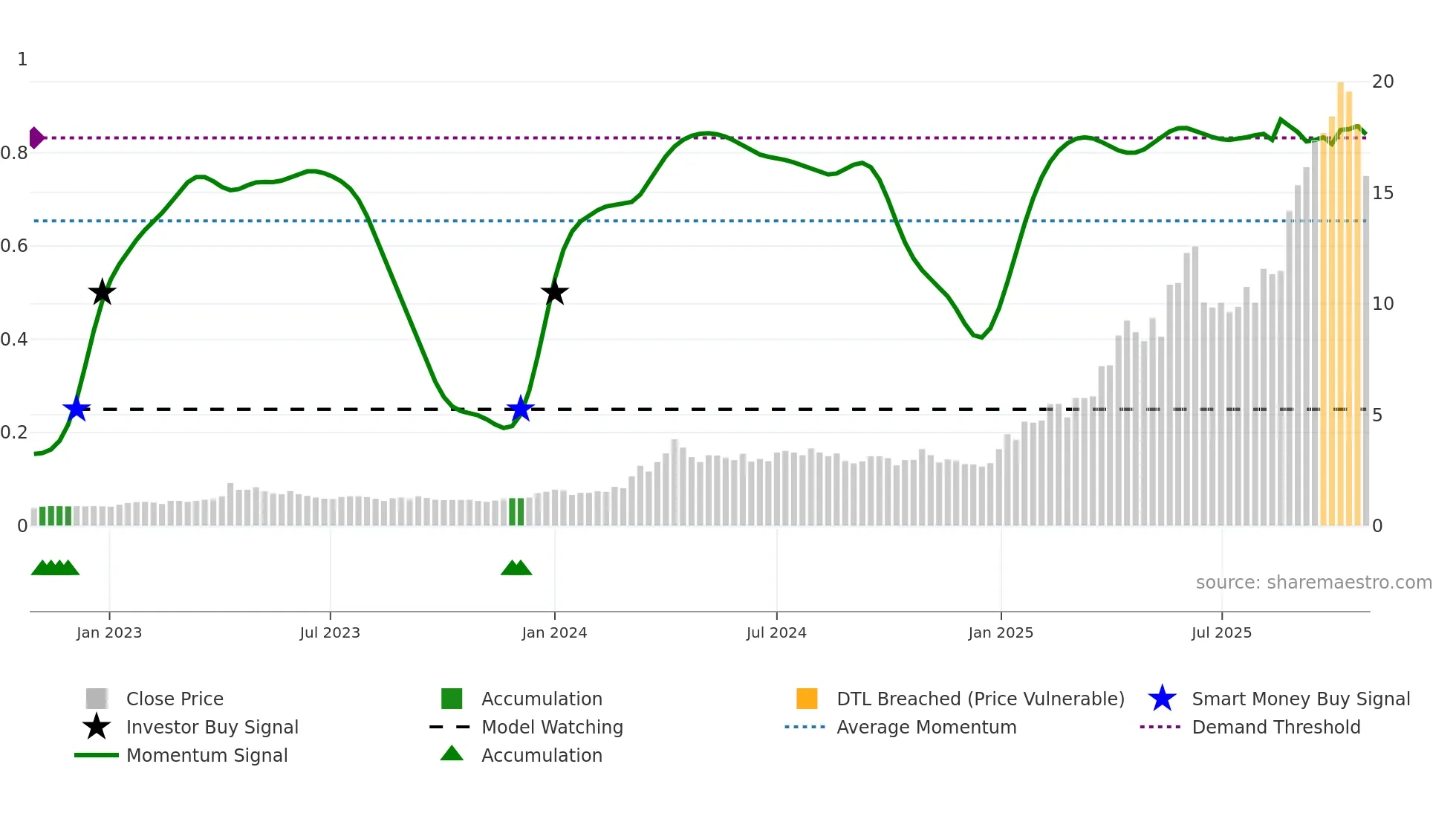 3330 weekly Smart Money chart