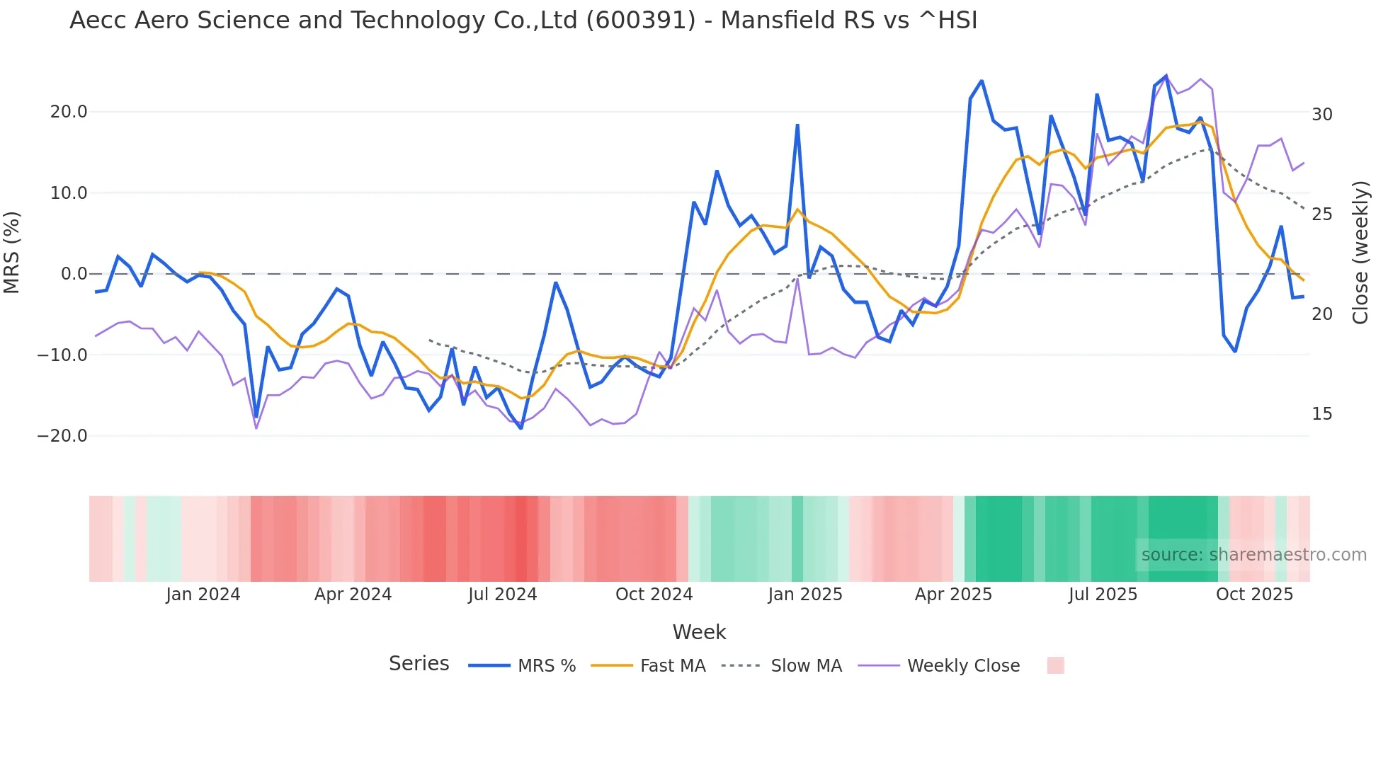 600391 Mansfield Relative Strength chart