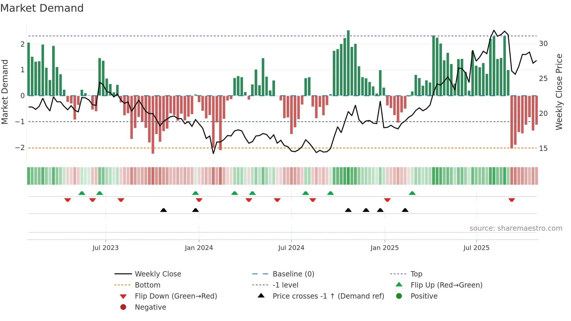 600391 weekly Market Demand chart