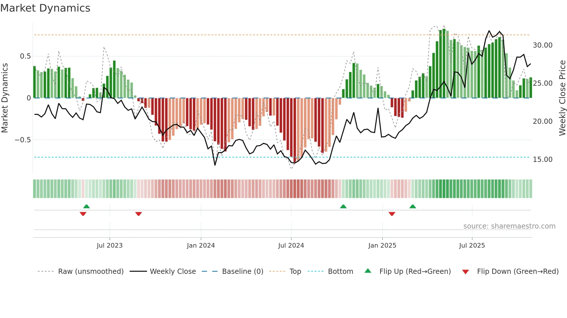 600391 weekly Market Dynamics chart