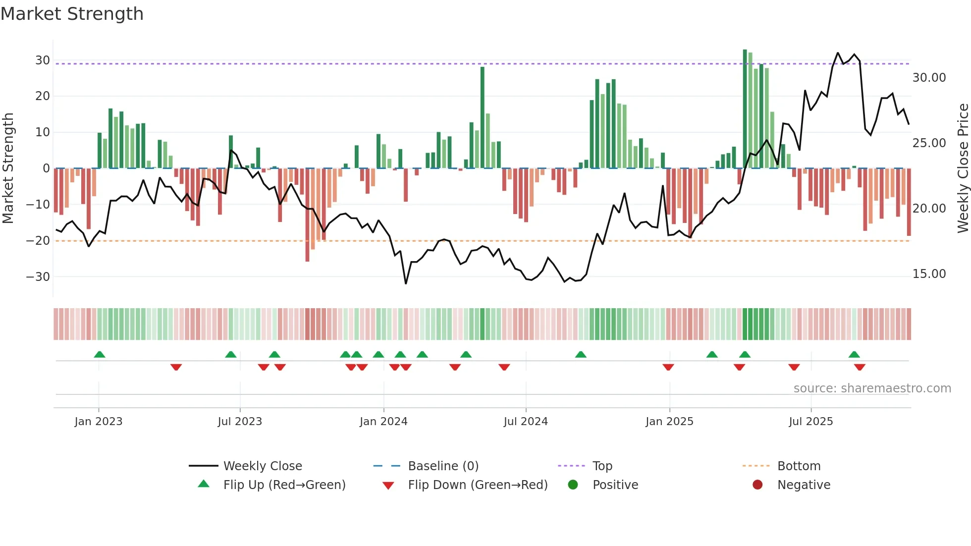 600391 weekly Market Strength chart