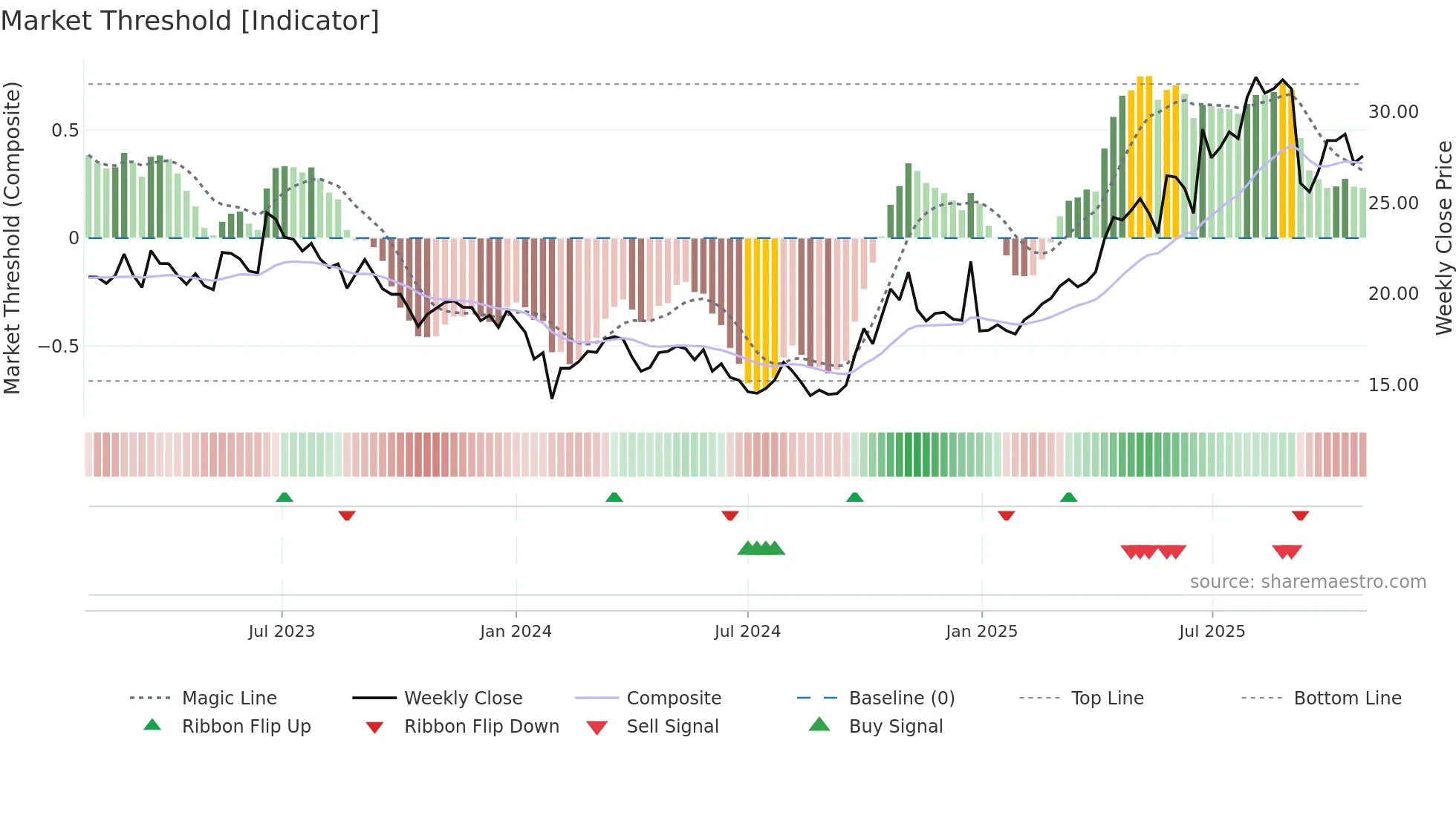 600391 weekly Market Threshold chart