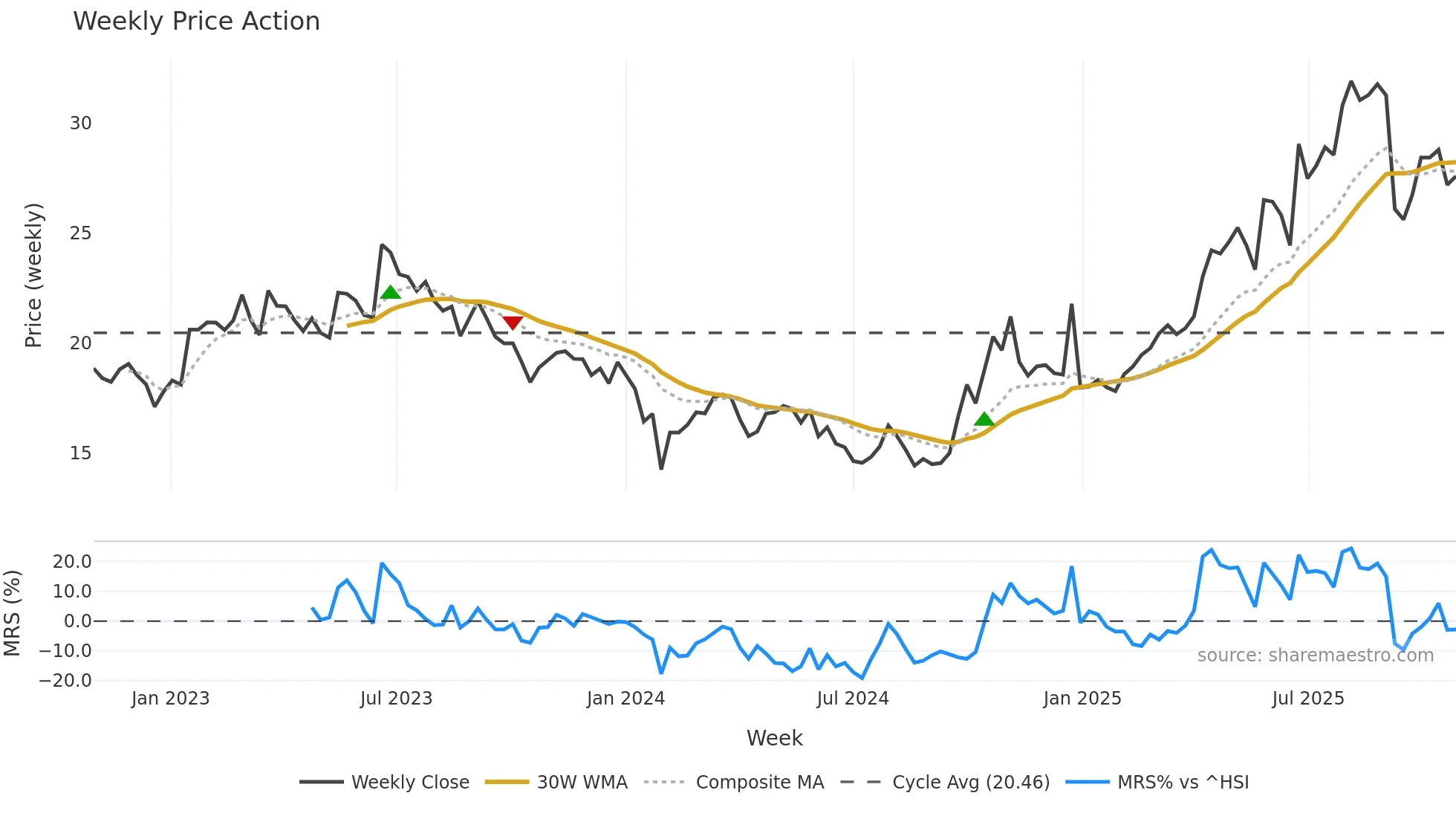 600391 weekly Price Action chart, closing 2025-10-27