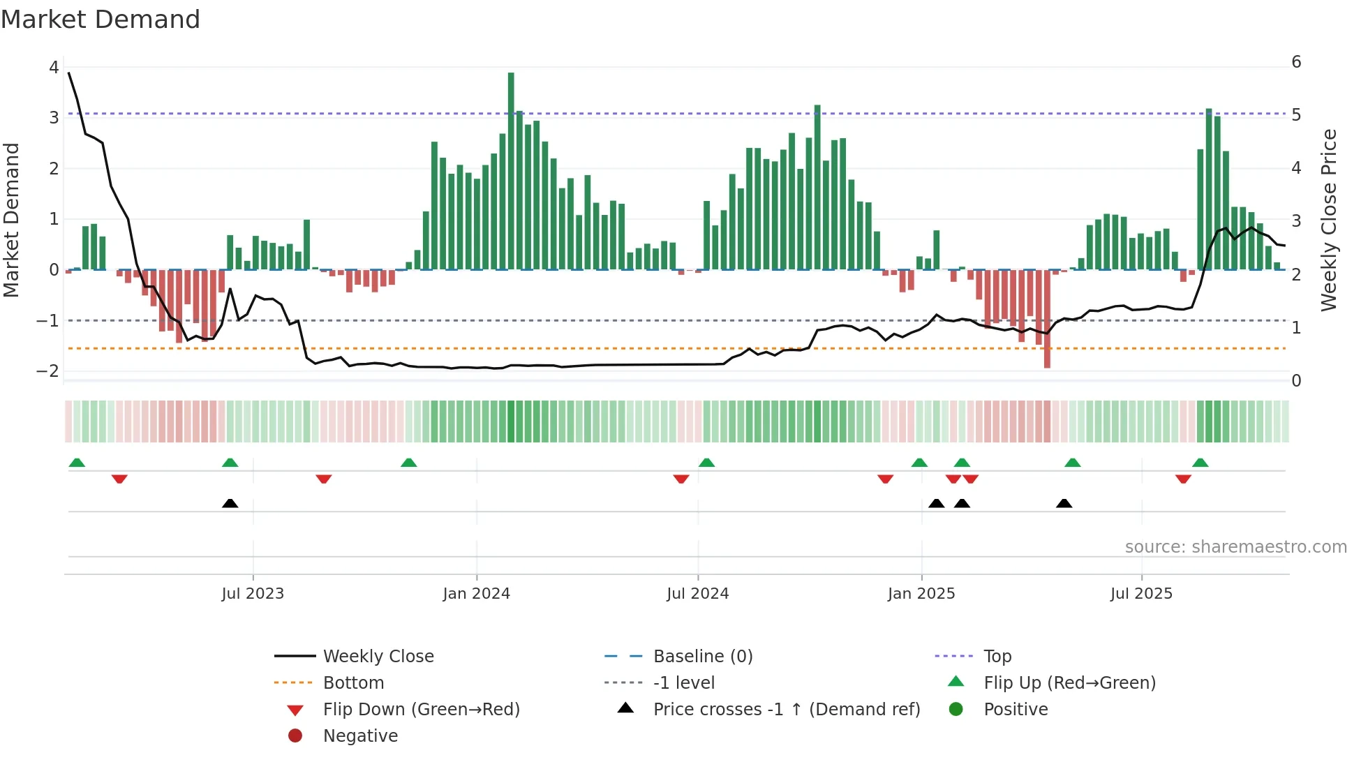 ANRG weekly Market Demand chart