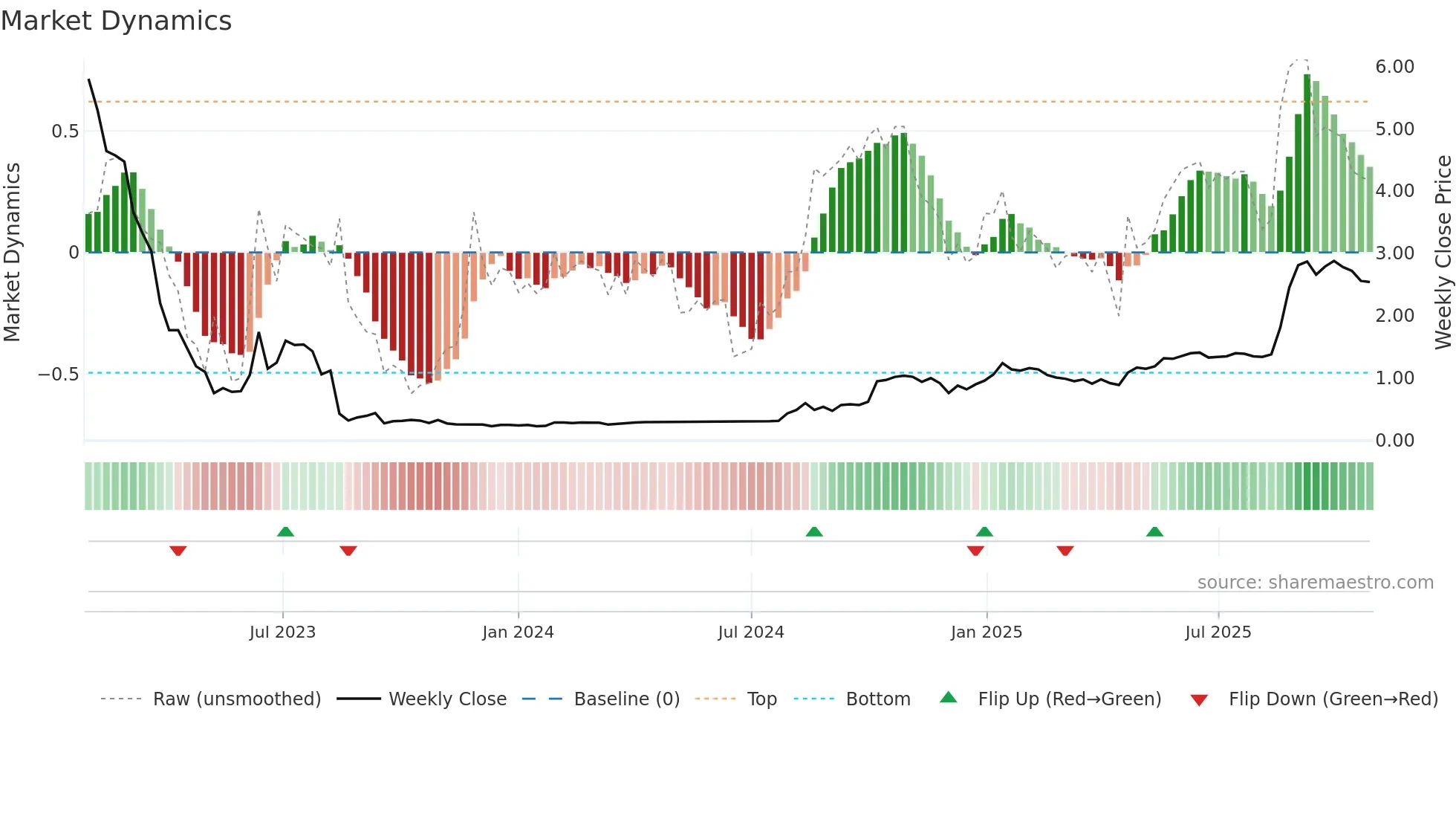 ANRG weekly Market Dynamics chart