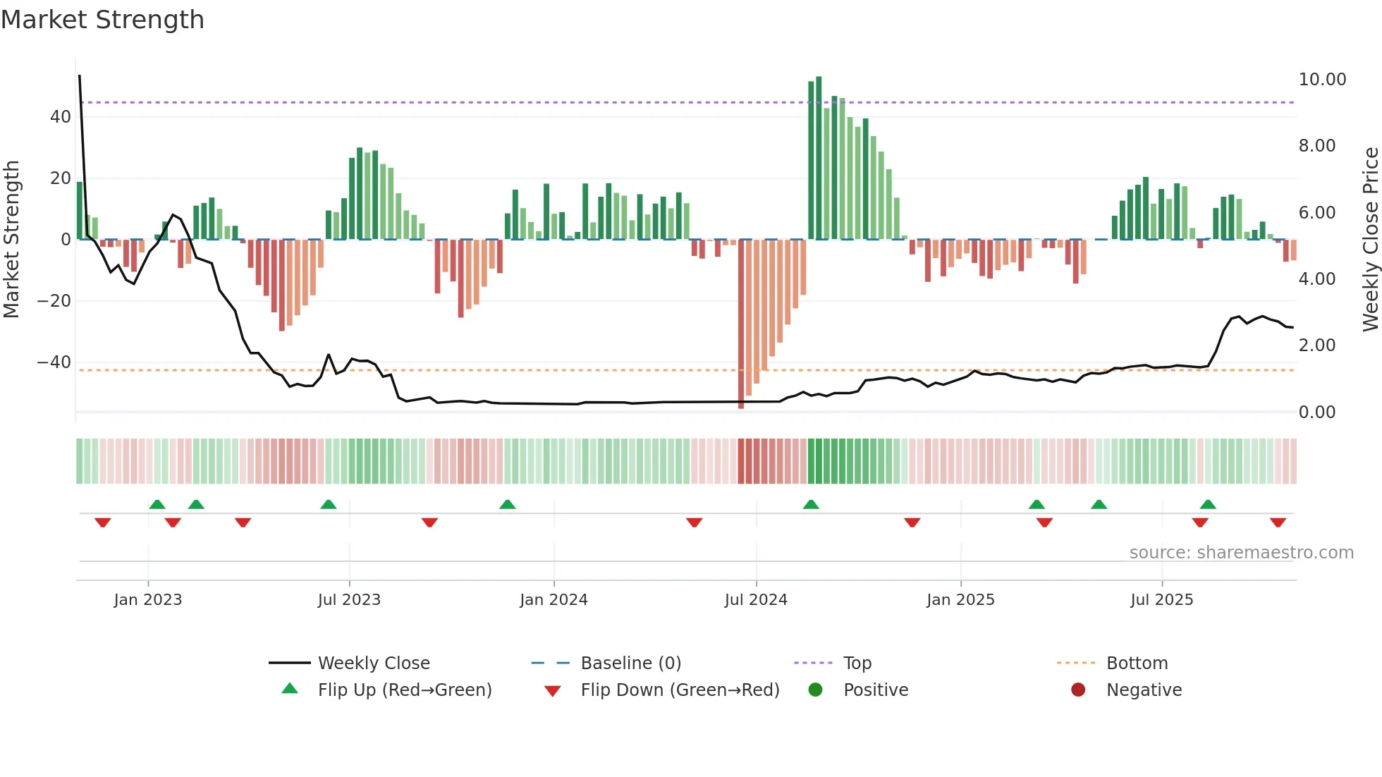 ANRG weekly Market Strength chart