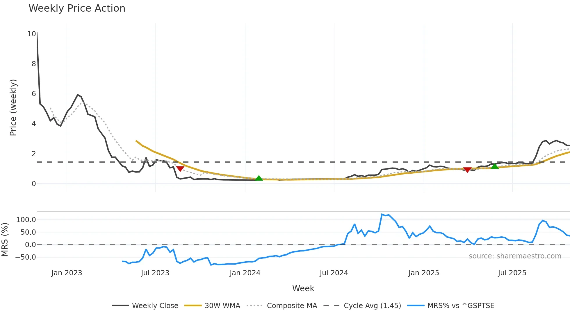 ANRG weekly Price Action chart, closing 2025-10-27
