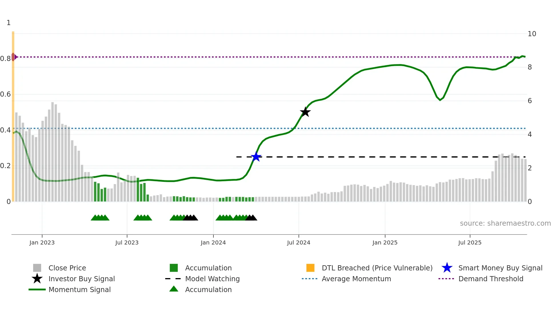 ANRG weekly Smart Money chart