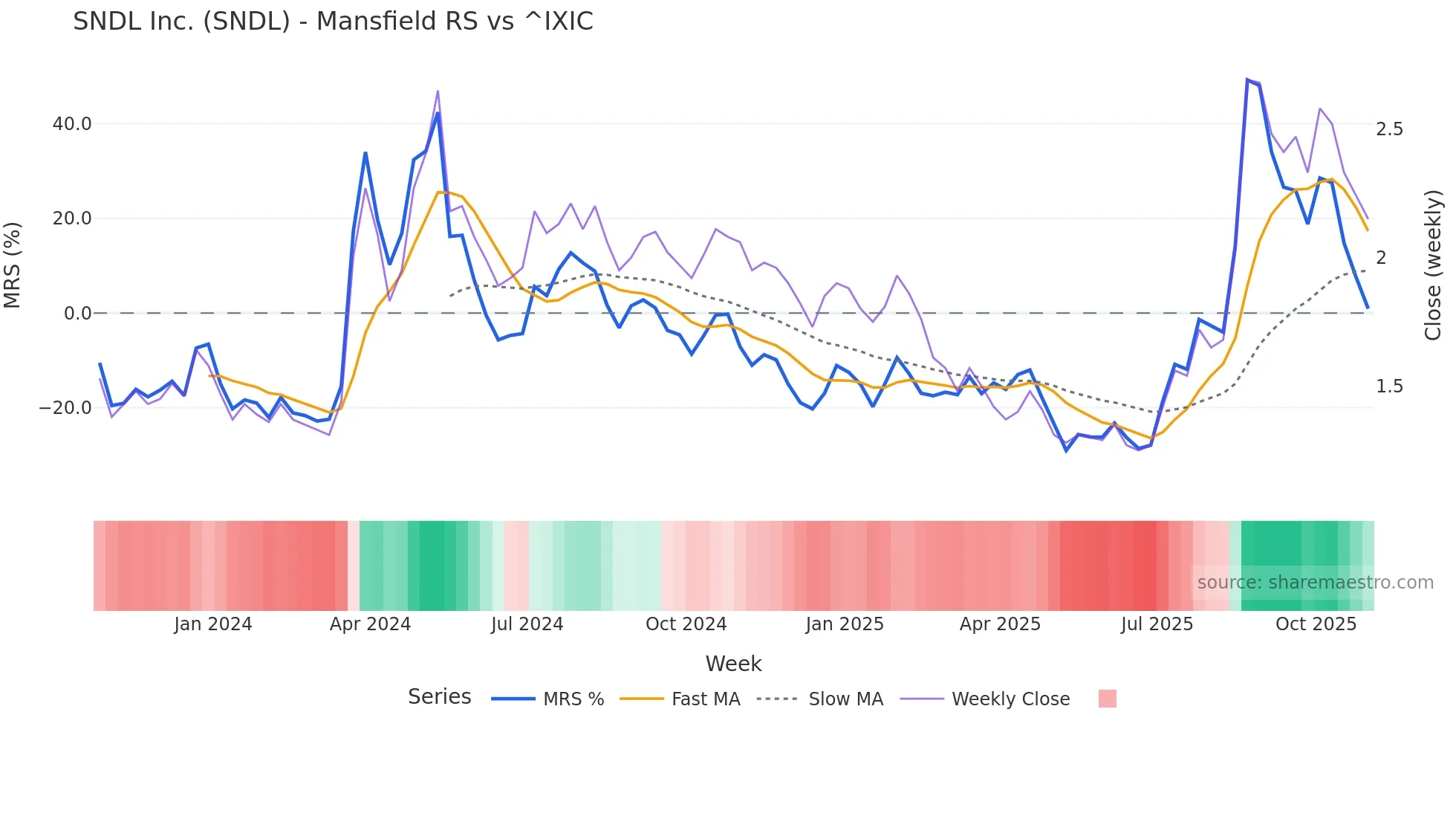 SNDL Mansfield Relative Strength chart
