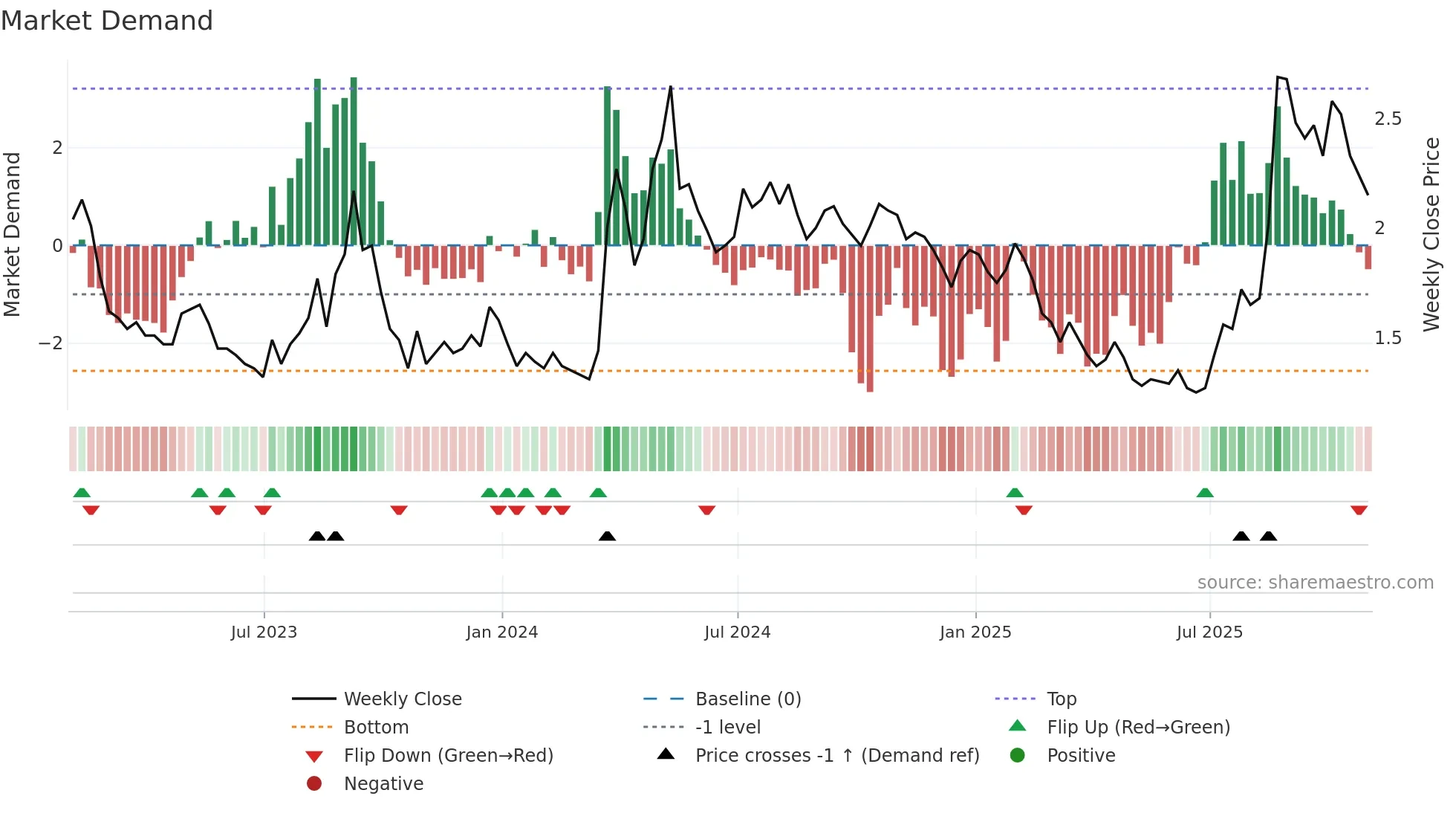SNDL weekly Market Demand chart