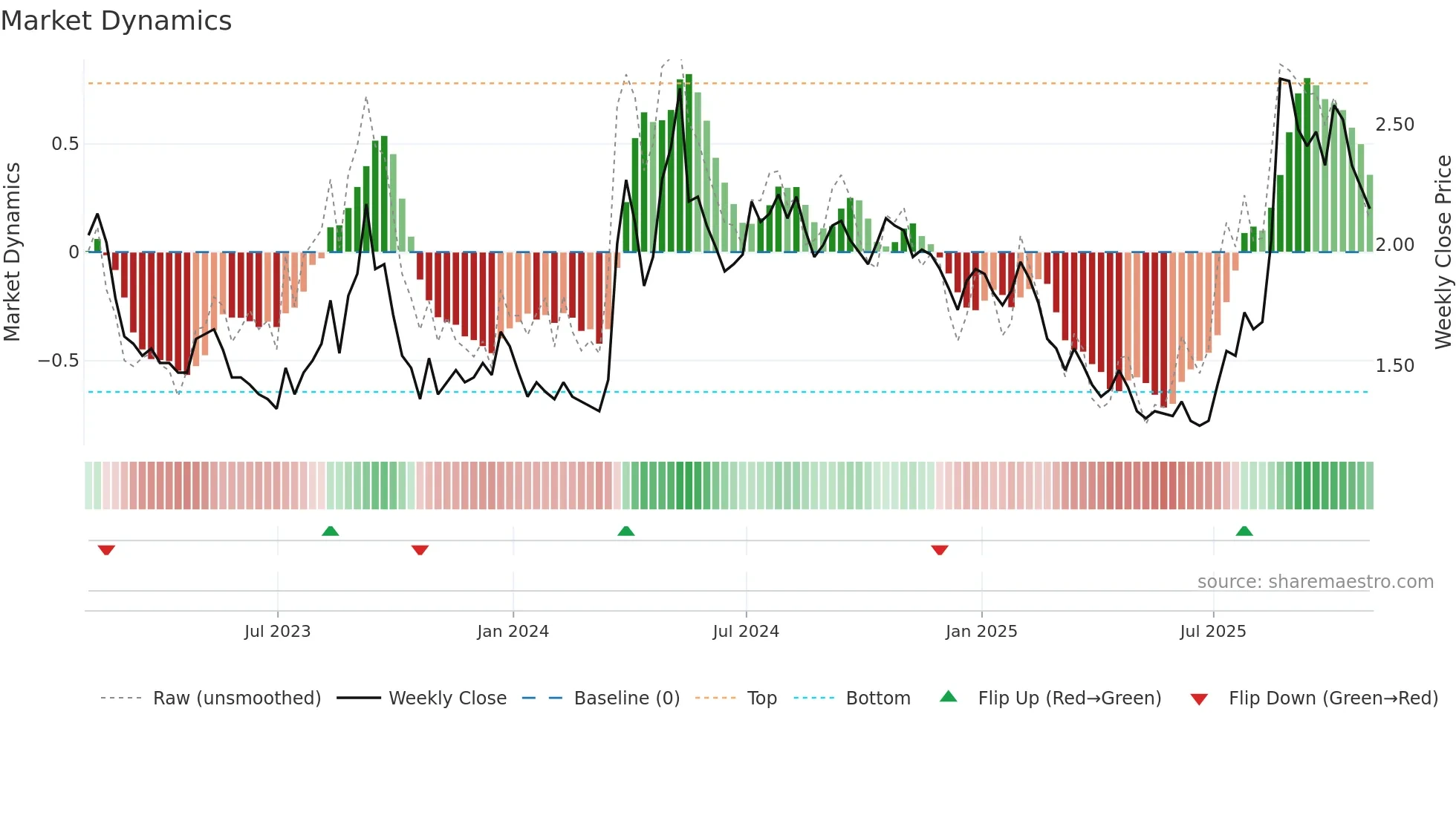 SNDL weekly Market Dynamics chart