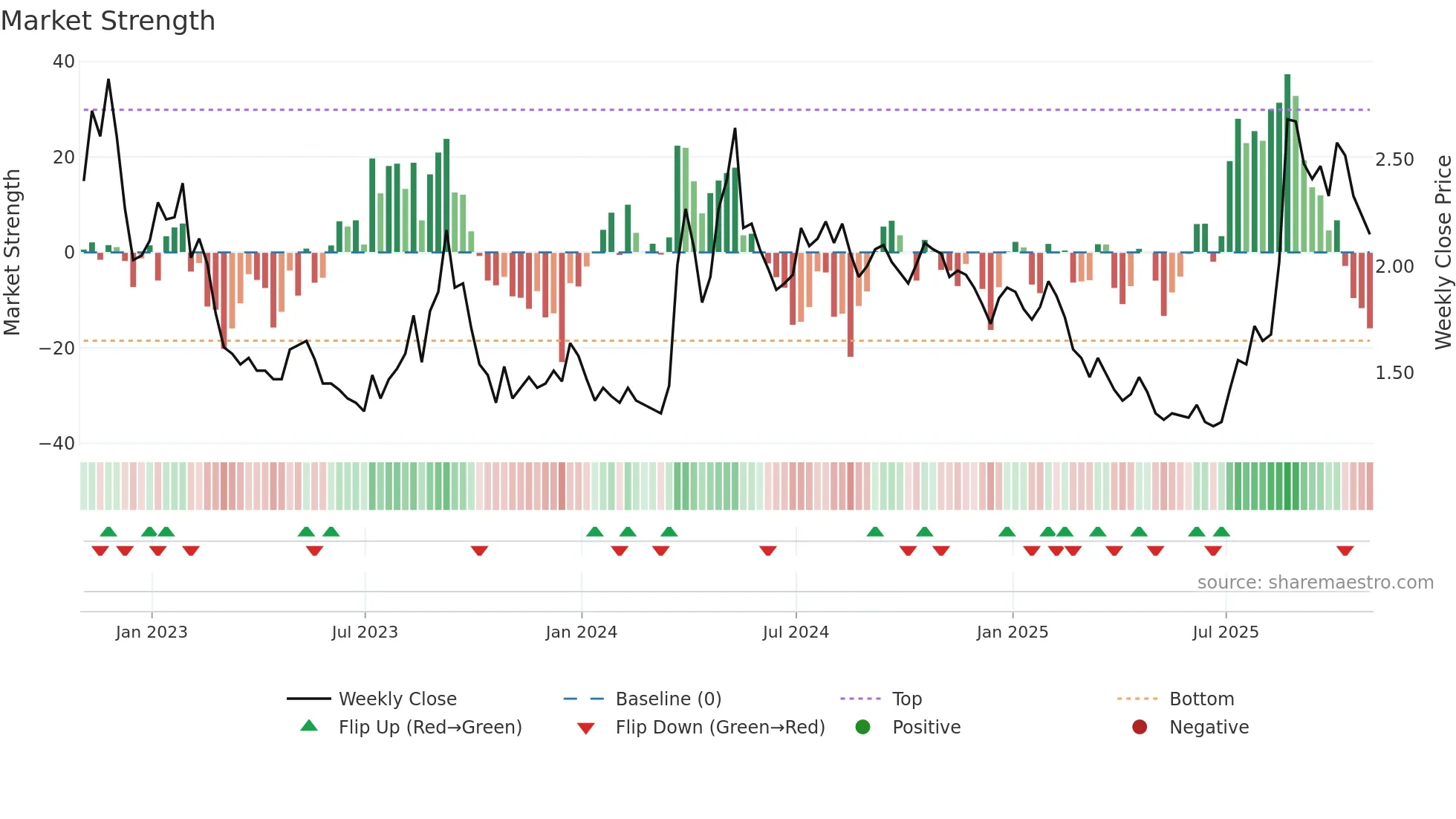 SNDL weekly Market Strength chart