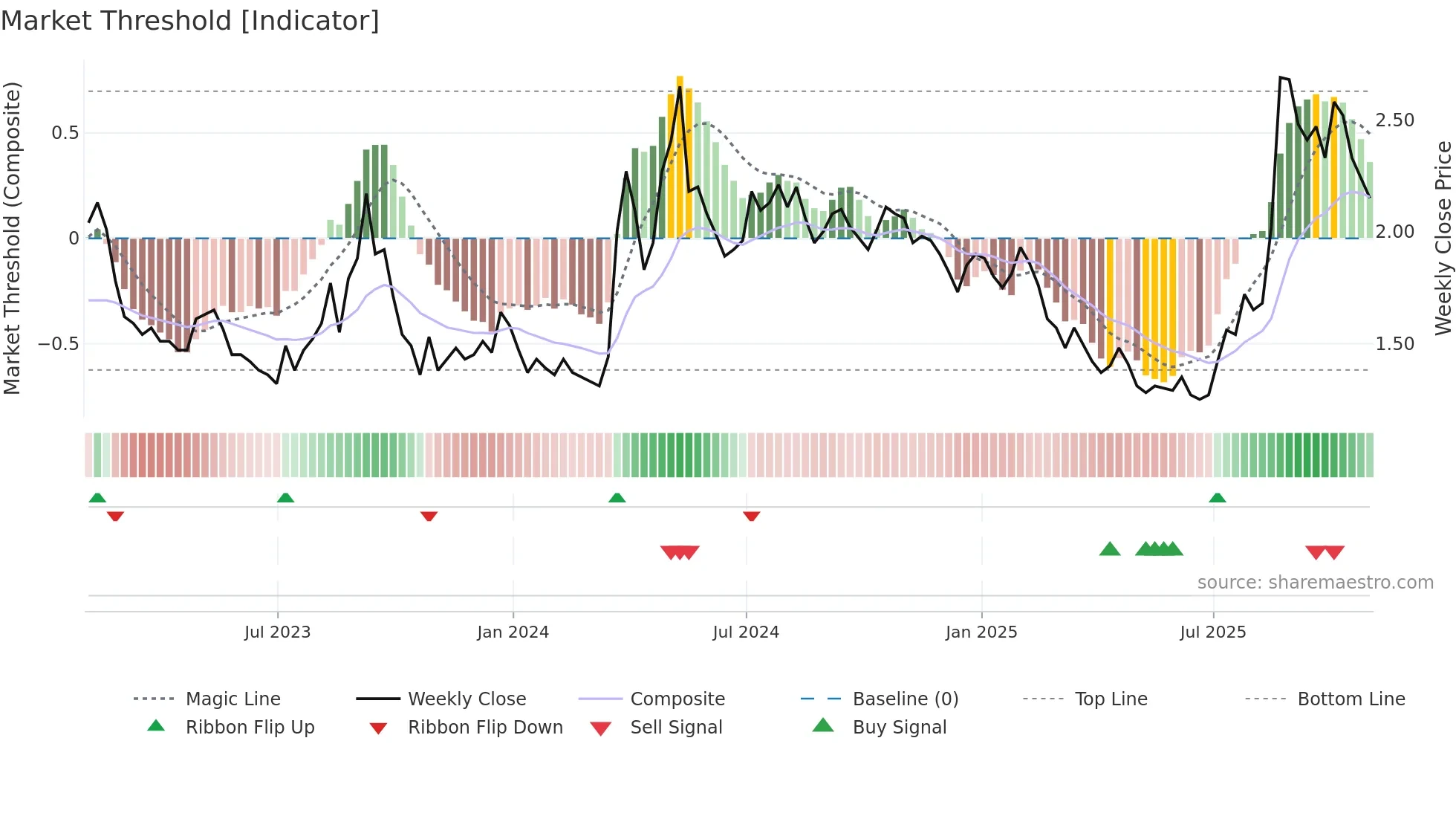 SNDL weekly Market Threshold chart