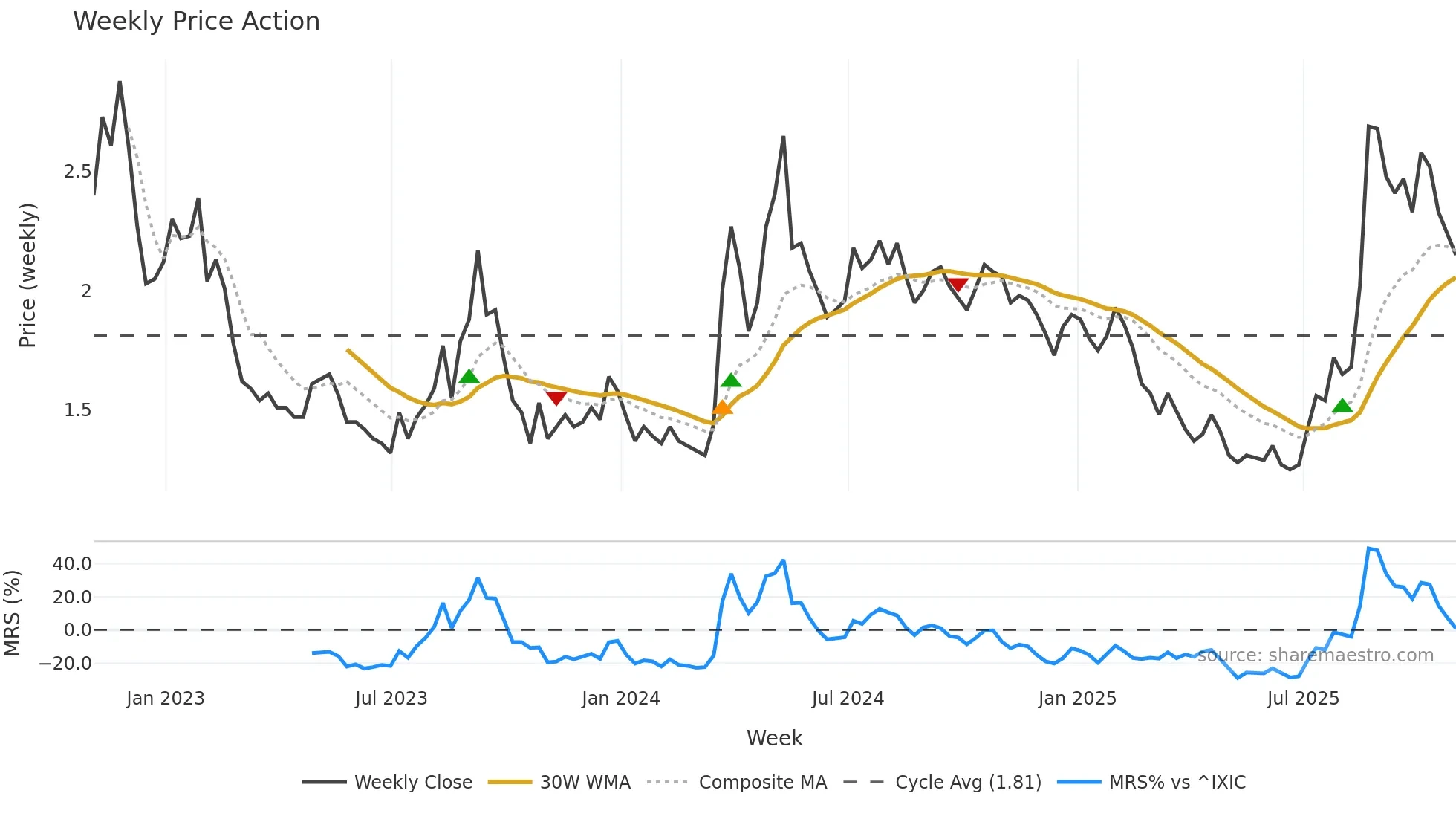 SNDL weekly Price Action chart, closing 2025-10-31