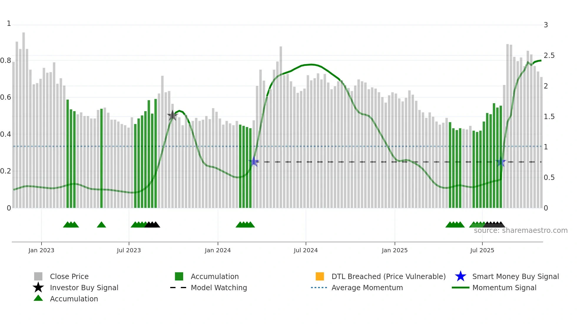 SNDL weekly Smart Money chart