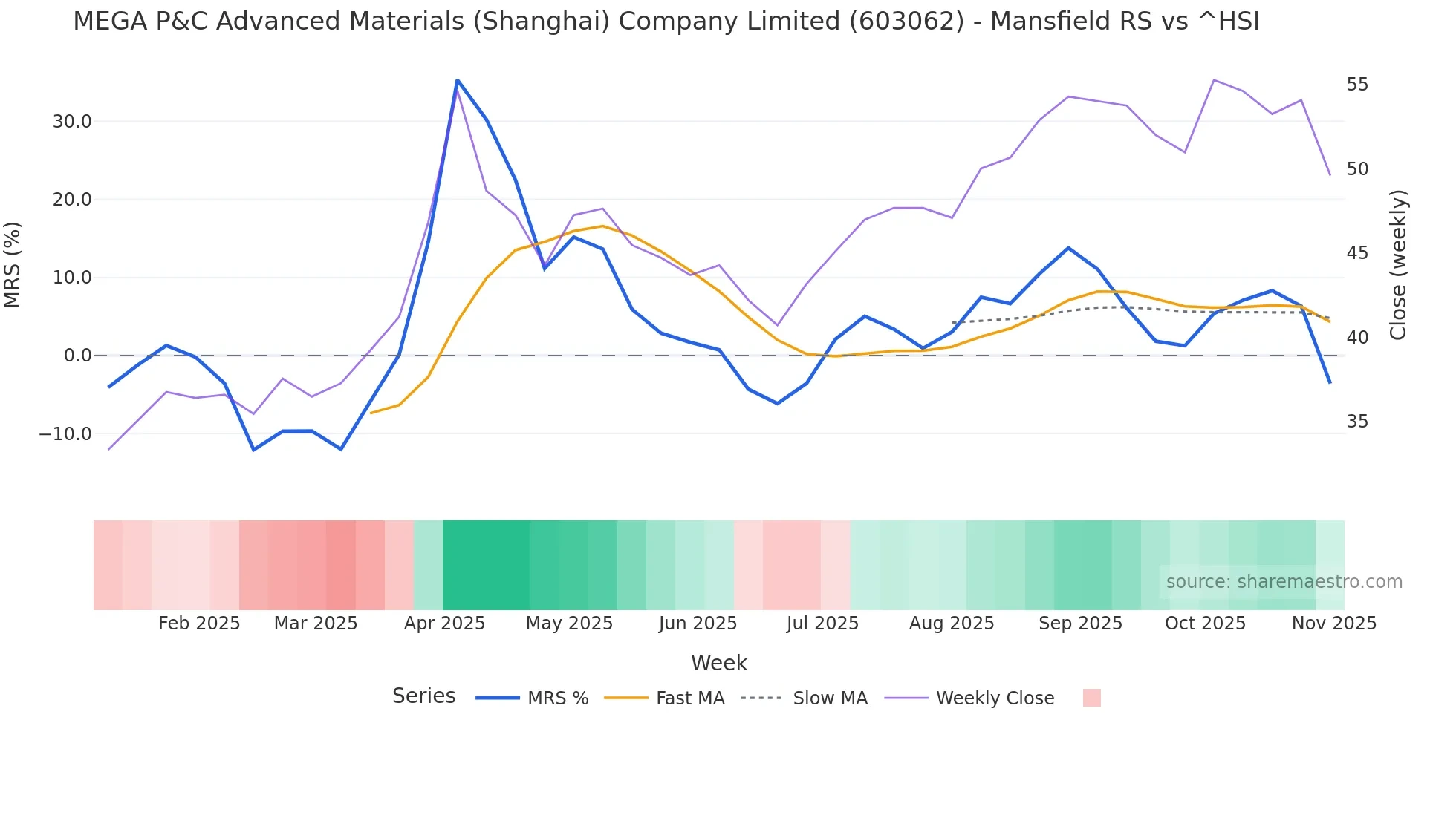 603062 Mansfield Relative Strength chart