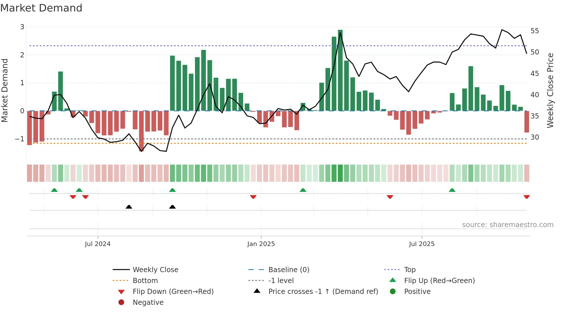 603062 weekly Market Demand chart