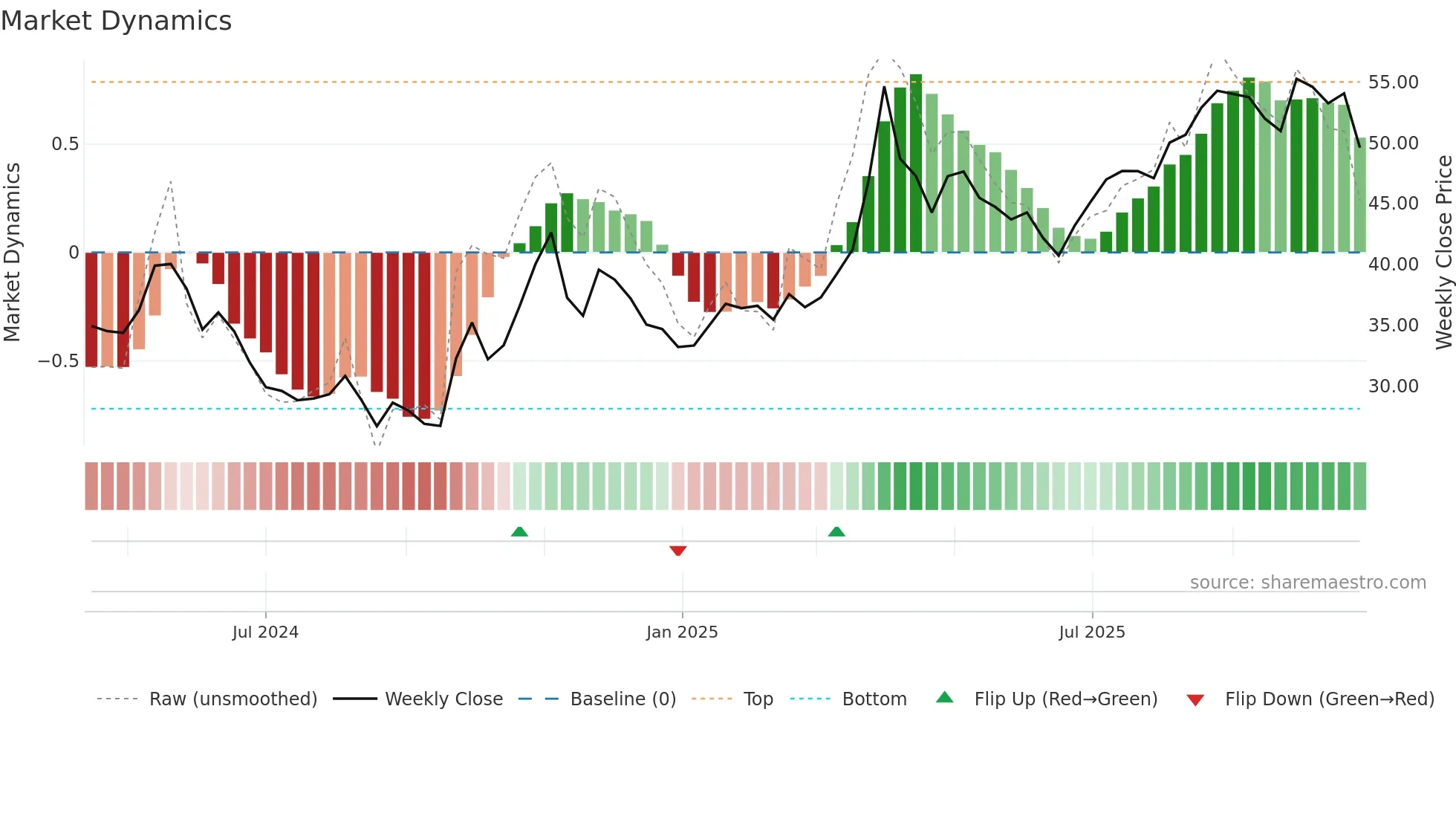 603062 weekly Market Dynamics chart