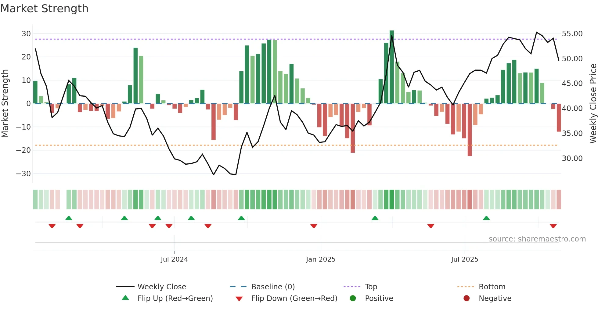 603062 weekly Market Strength chart