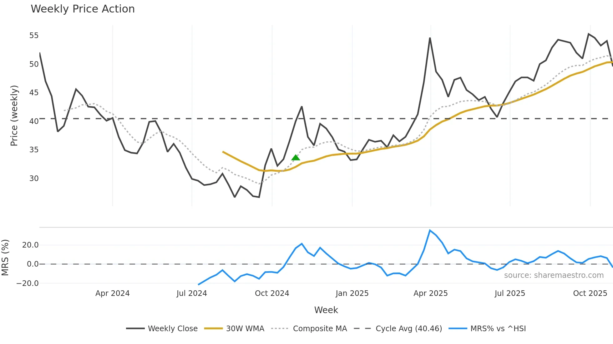 603062 weekly Price Action chart, closing 2025-10-27