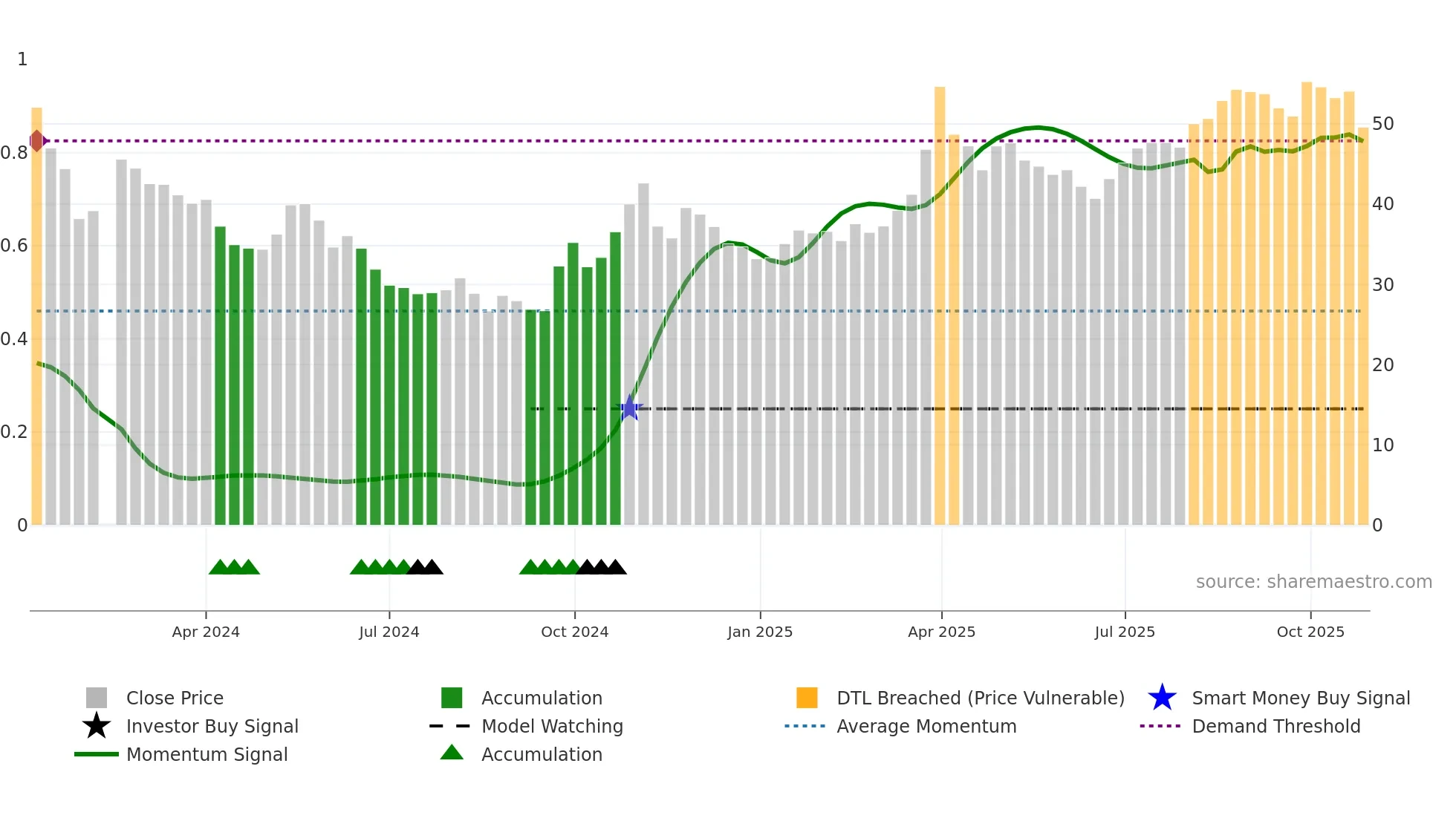 603062 weekly Smart Money chart