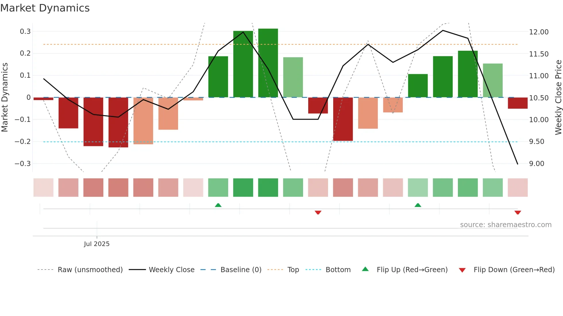 3677 weekly Market Dynamics chart