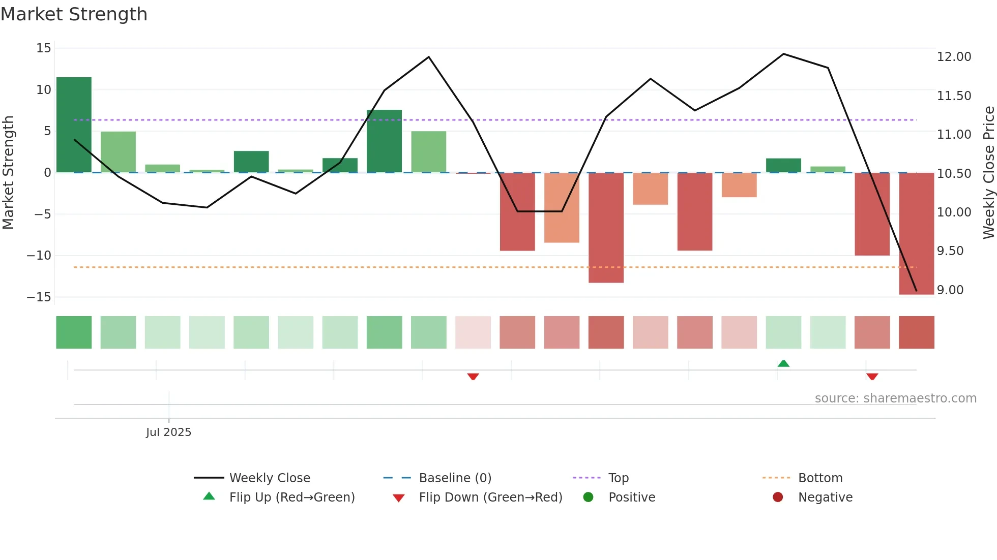 3677 weekly Market Strength chart