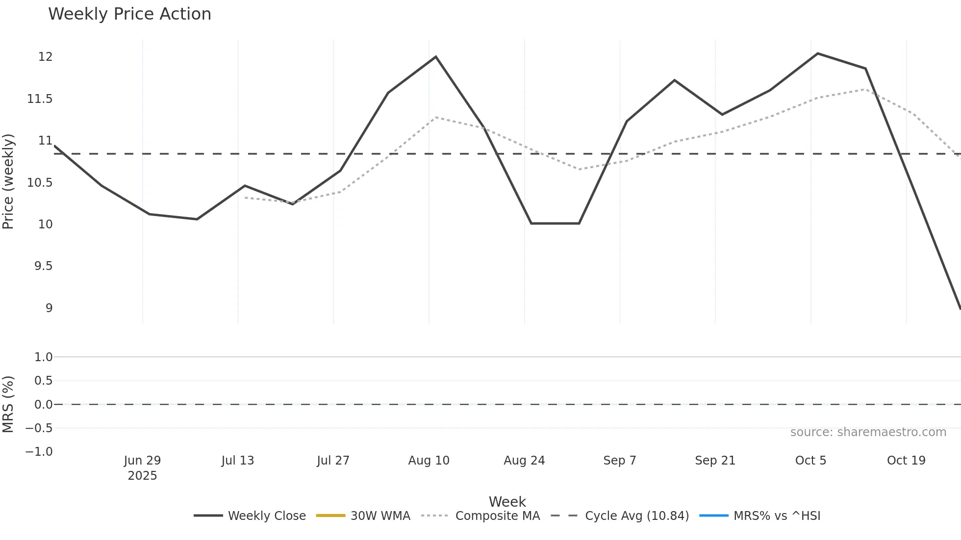 3677 weekly Price Action chart, closing 2025-10-27
