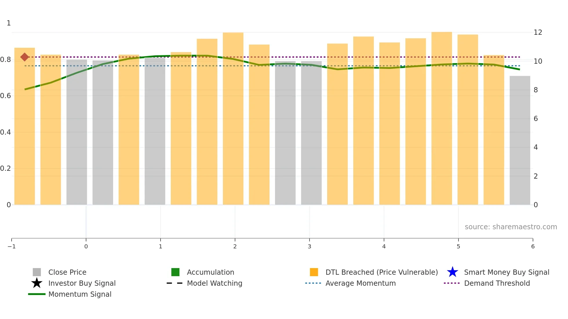 3677 weekly Smart Money chart