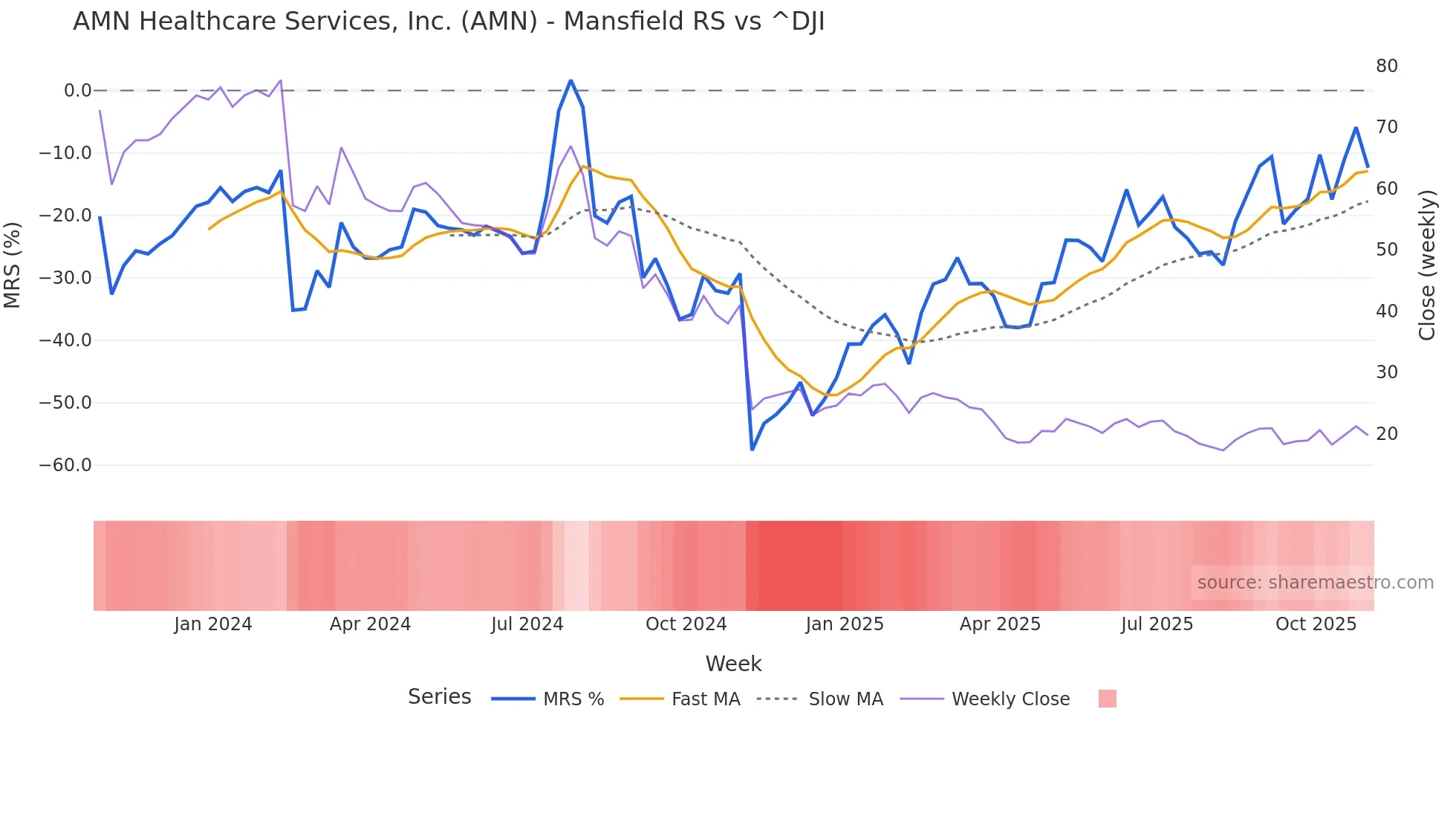 AMN Mansfield Relative Strength chart