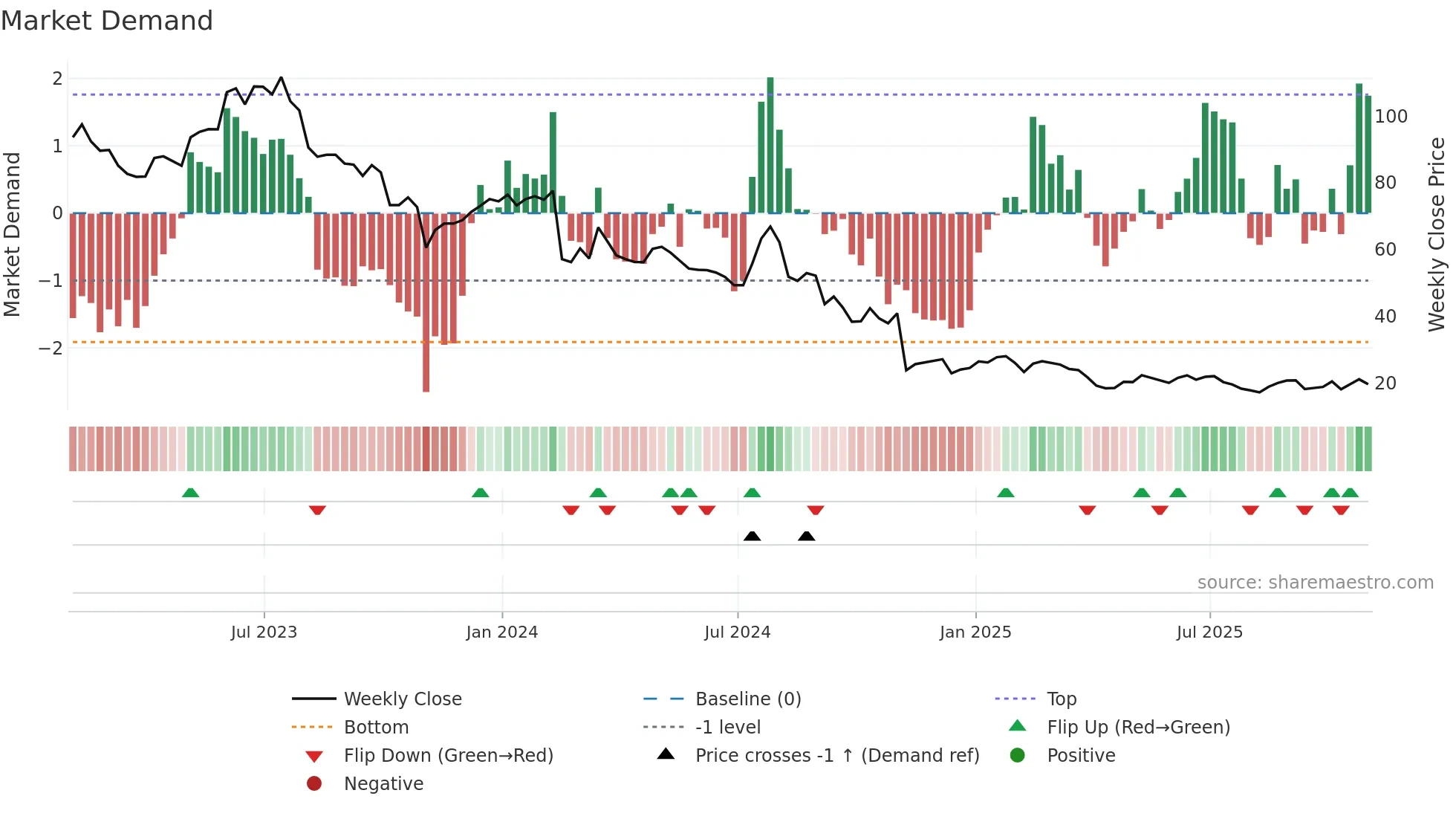 AMN weekly Market Demand chart
