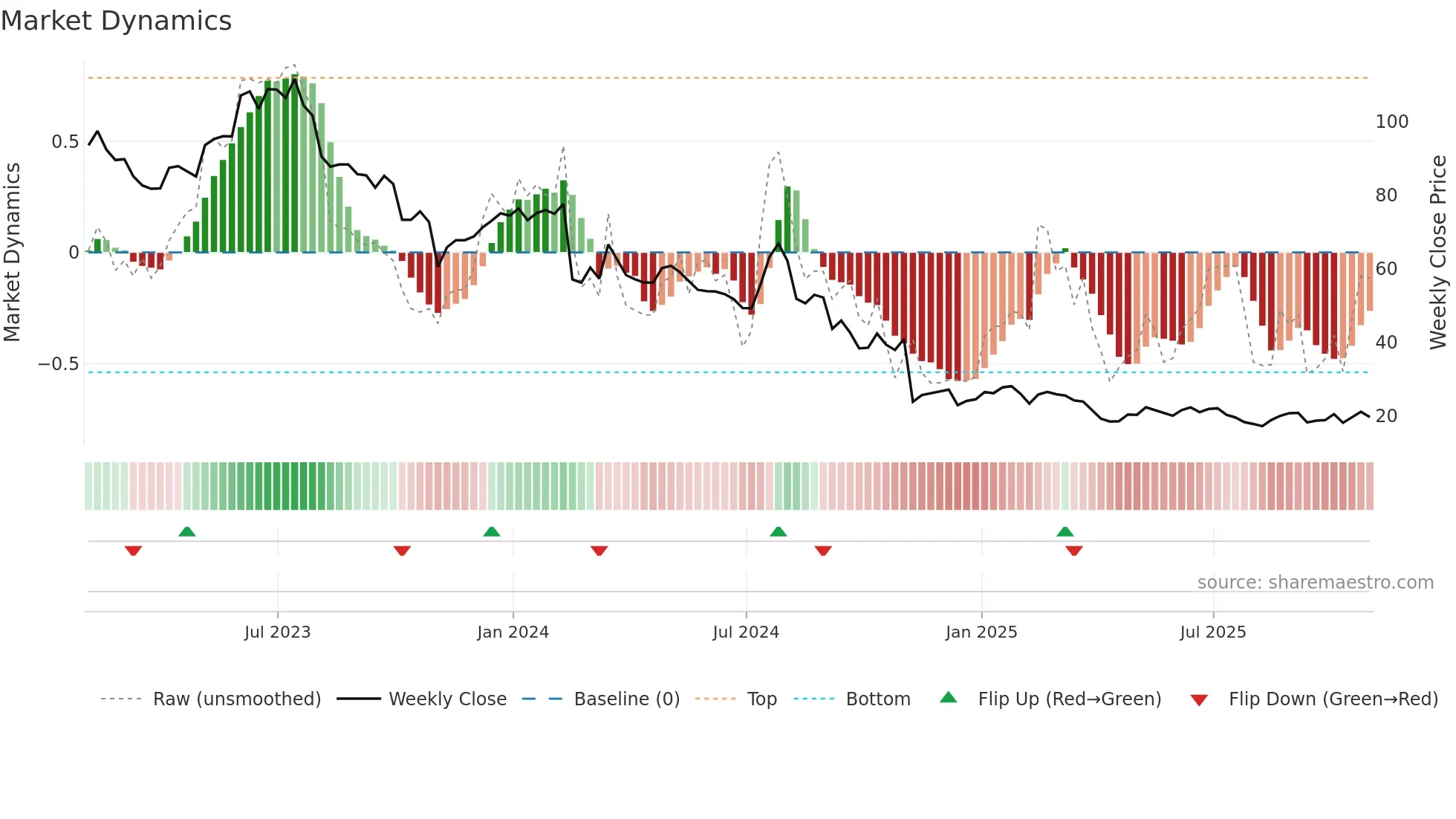 AMN weekly Market Dynamics chart