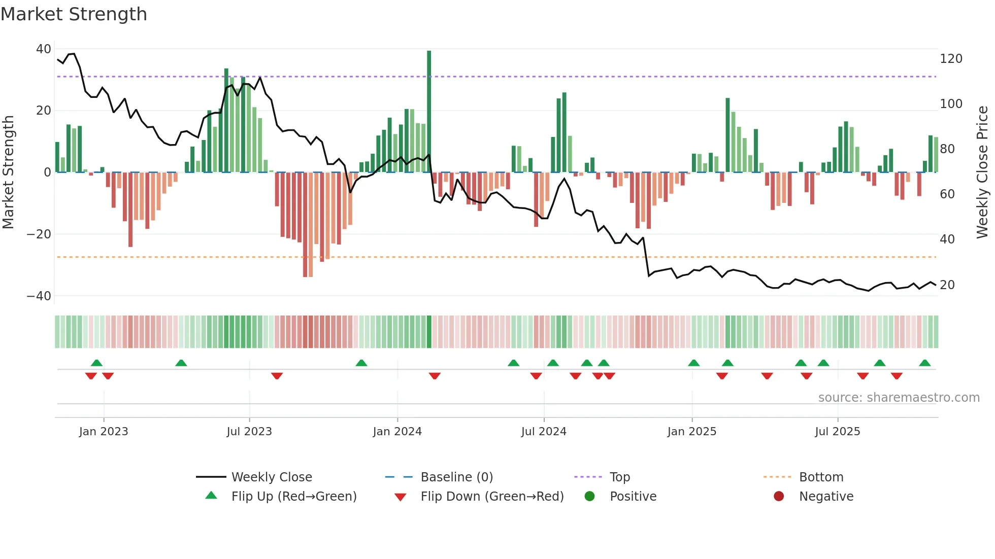 AMN weekly Market Strength chart