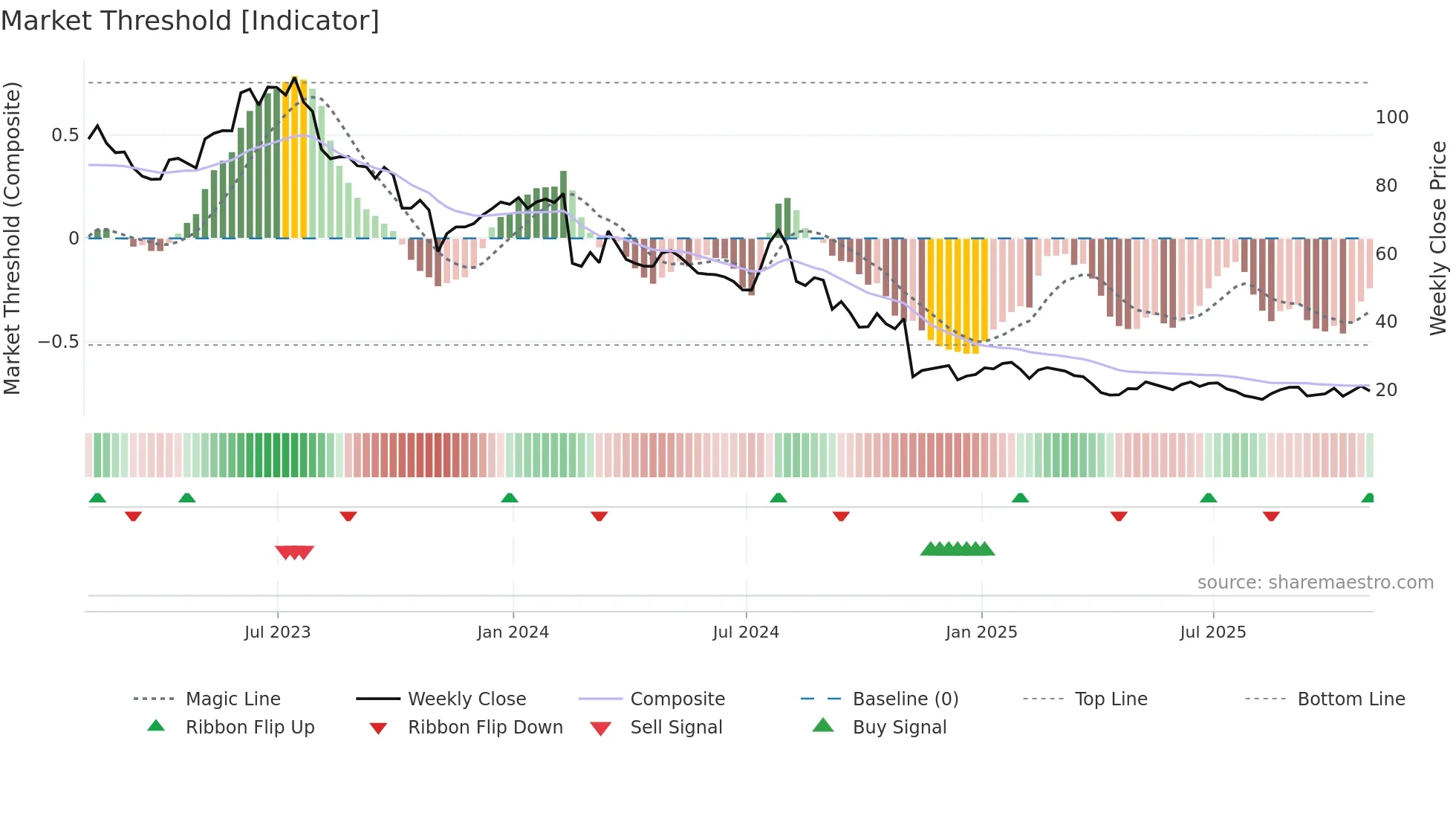 AMN weekly Market Threshold chart
