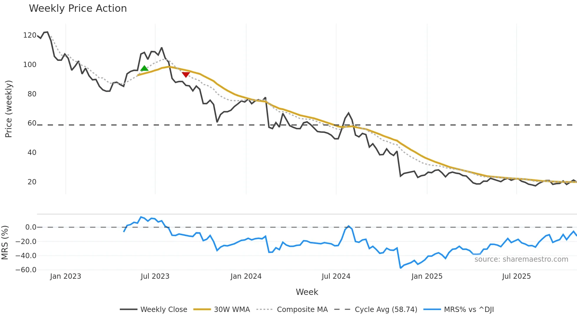 AMN weekly Price Action chart, closing 2025-10-31