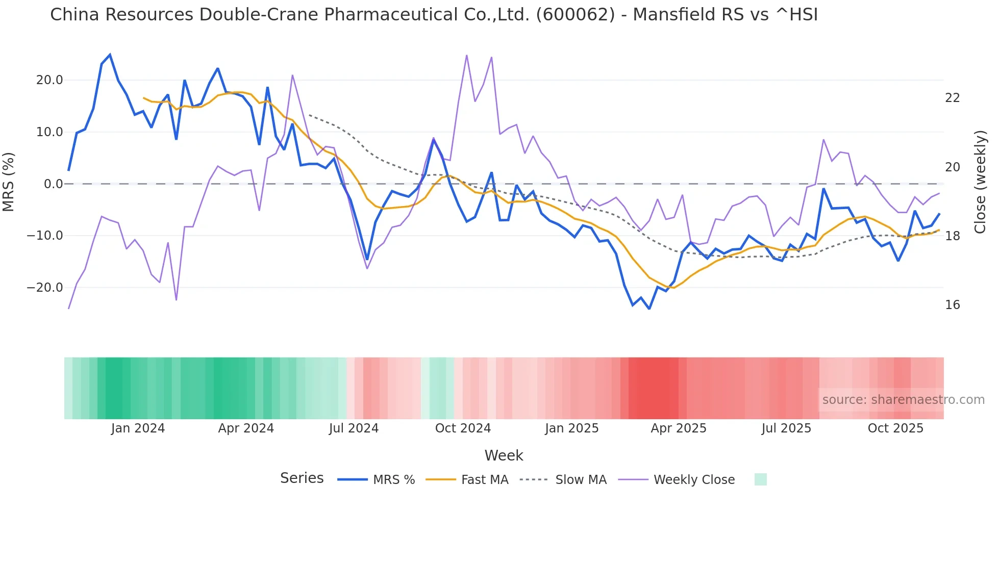 600062 Mansfield Relative Strength chart