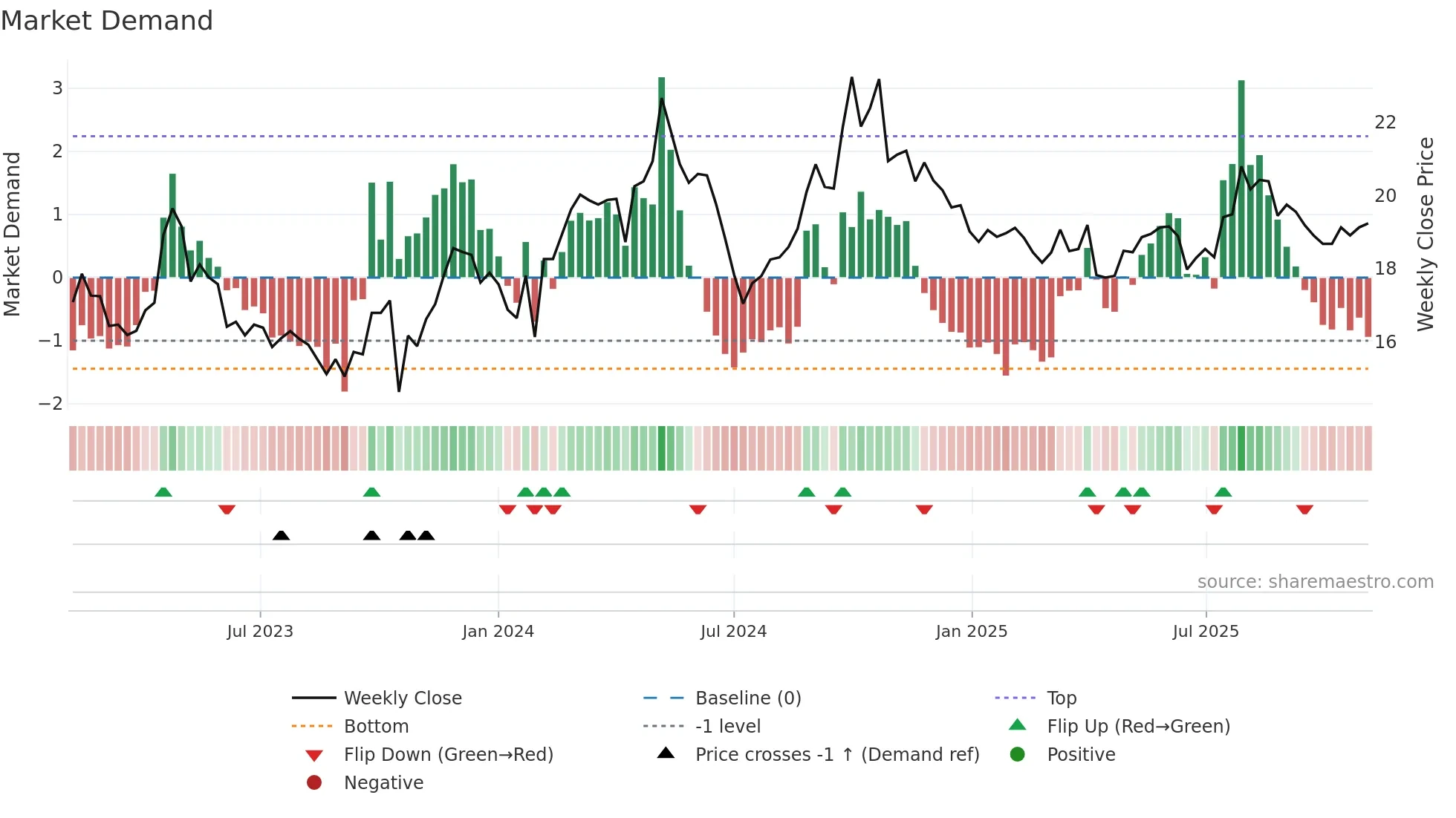 600062 weekly Market Demand chart