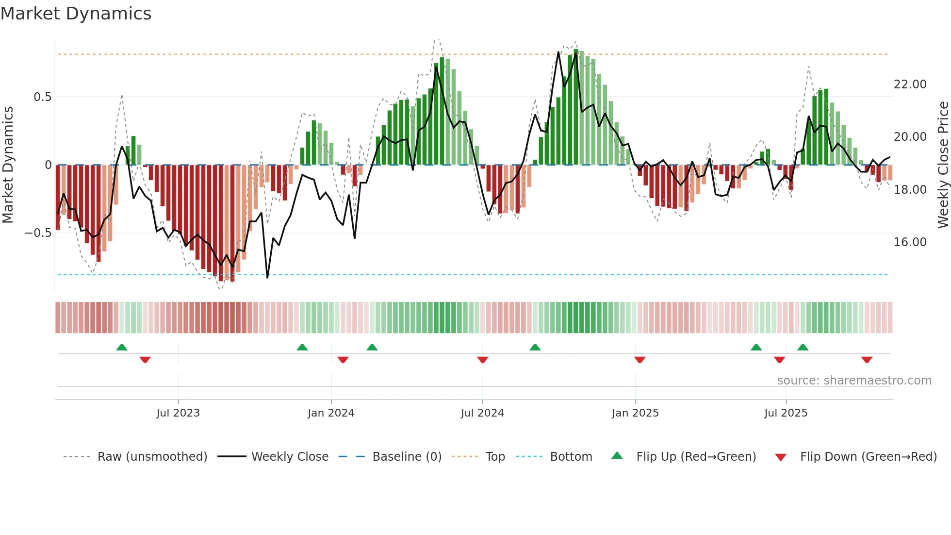 600062 weekly Market Dynamics chart