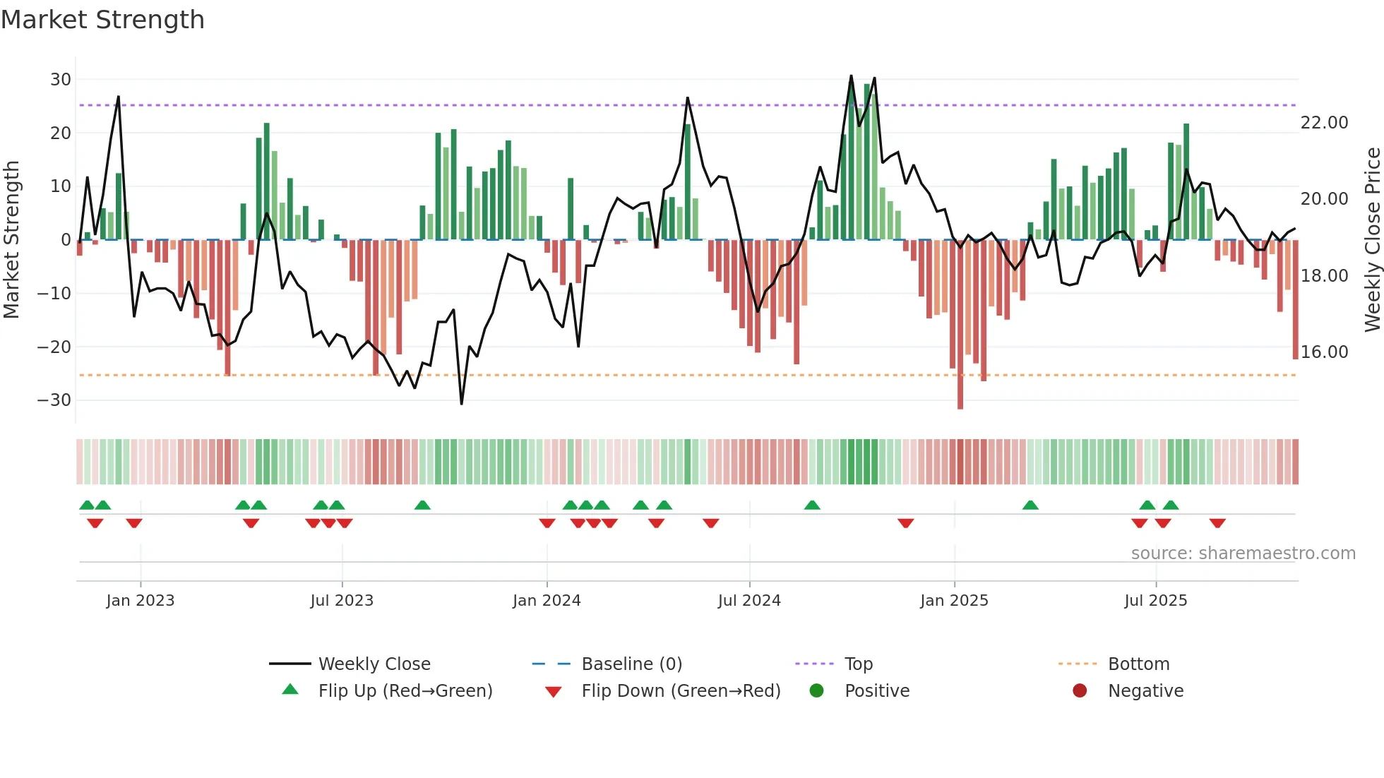 600062 weekly Market Strength chart