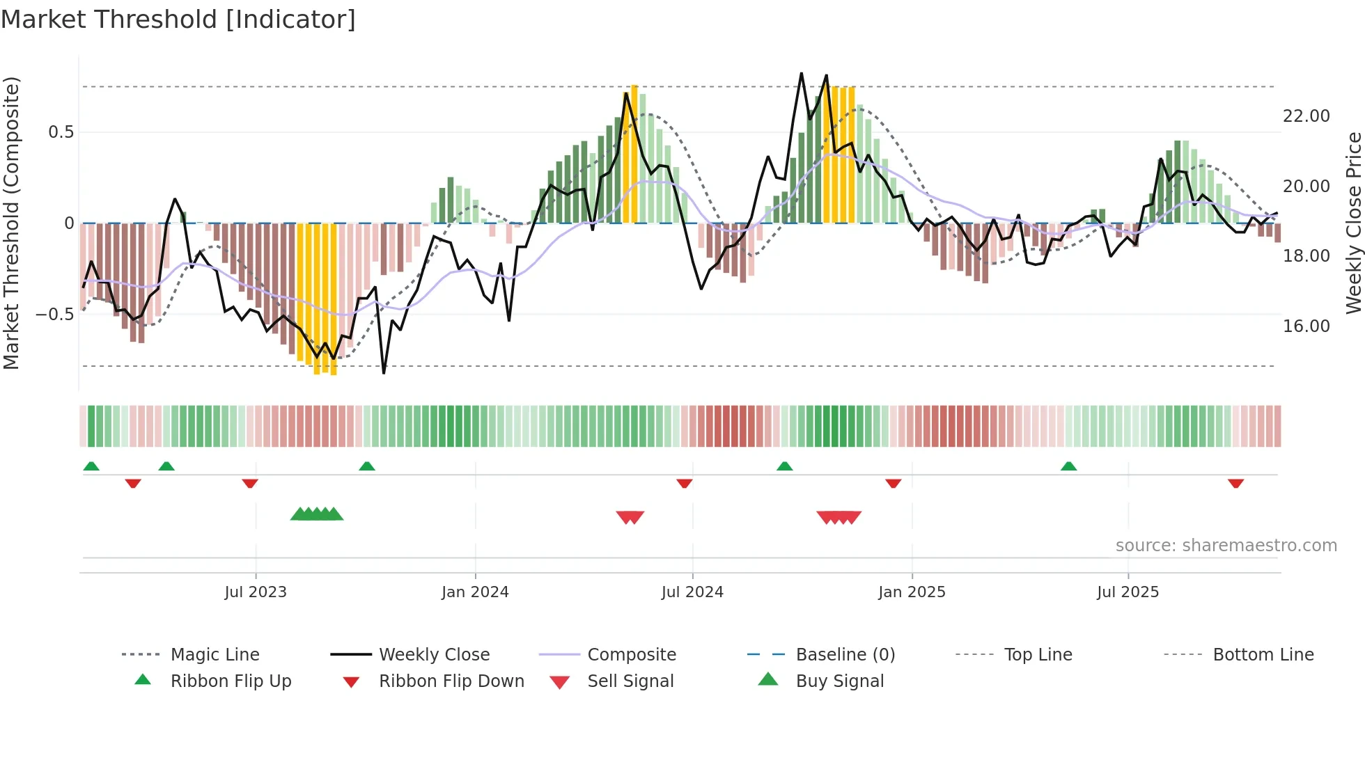 600062 weekly Market Threshold chart