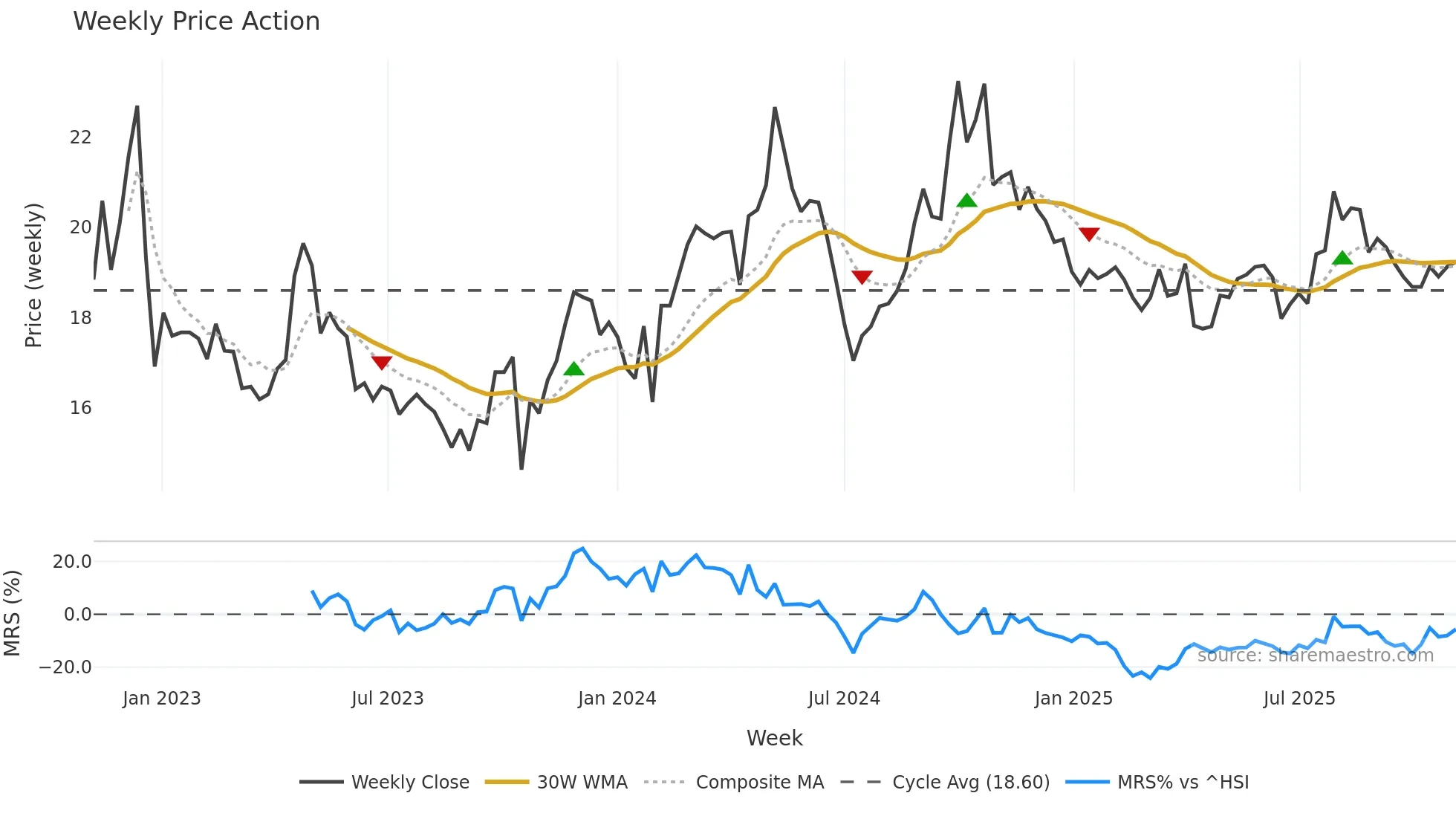 600062 weekly Price Action chart, closing 2025-11-03