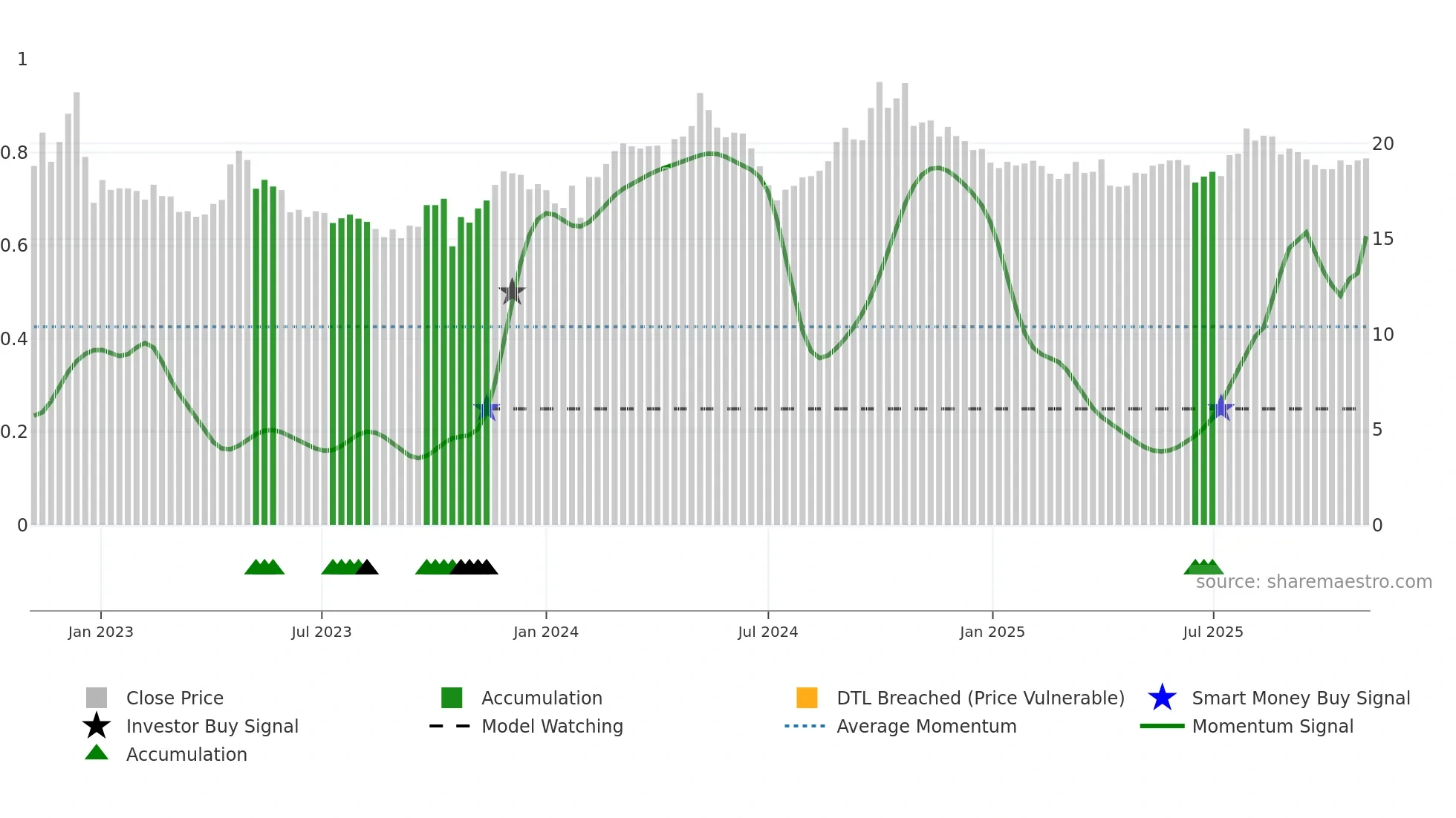 600062 weekly Smart Money chart
